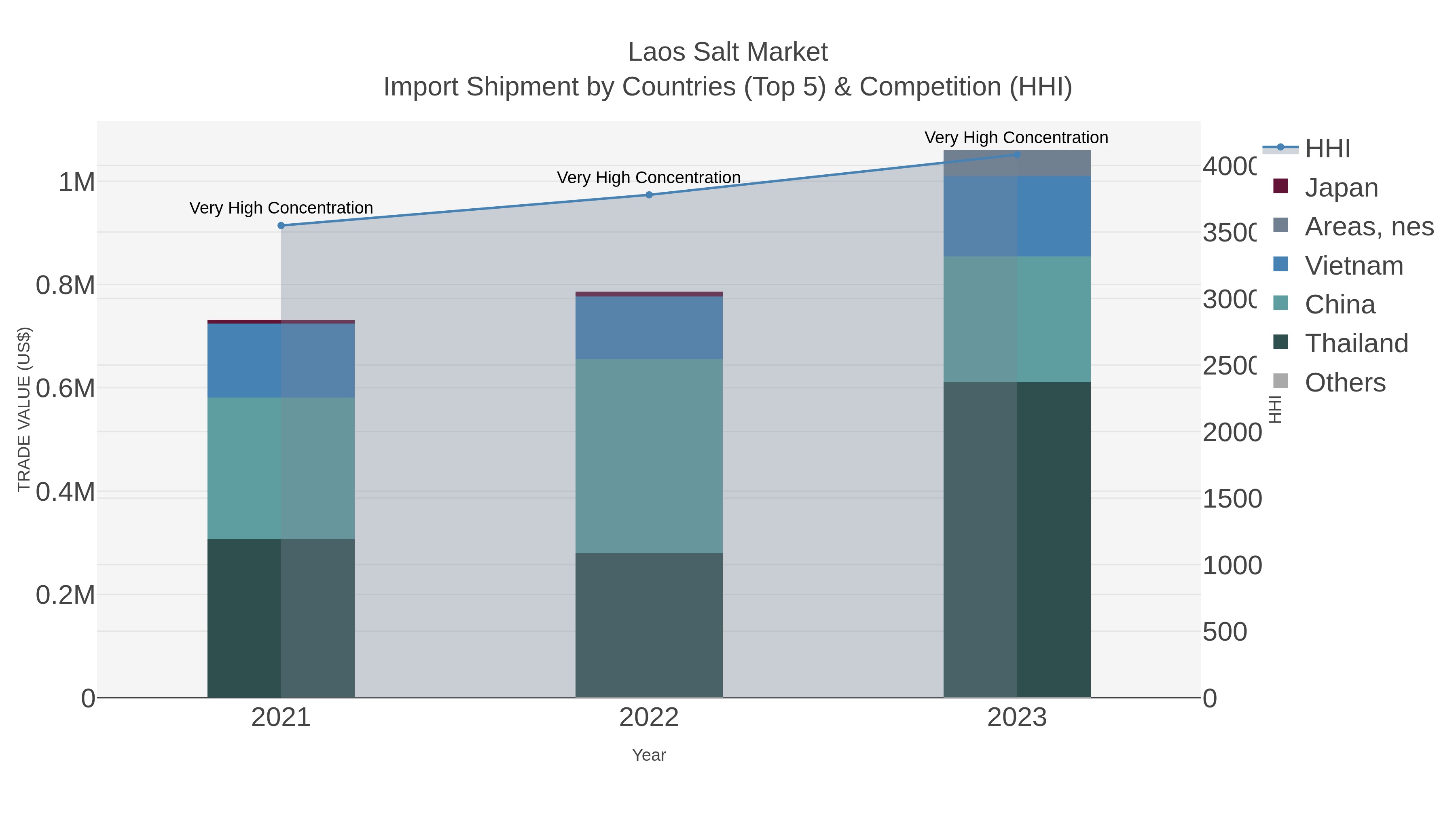 Laos Salt Market Import Shipment by Countries (Top 5) & Competition (HHI)