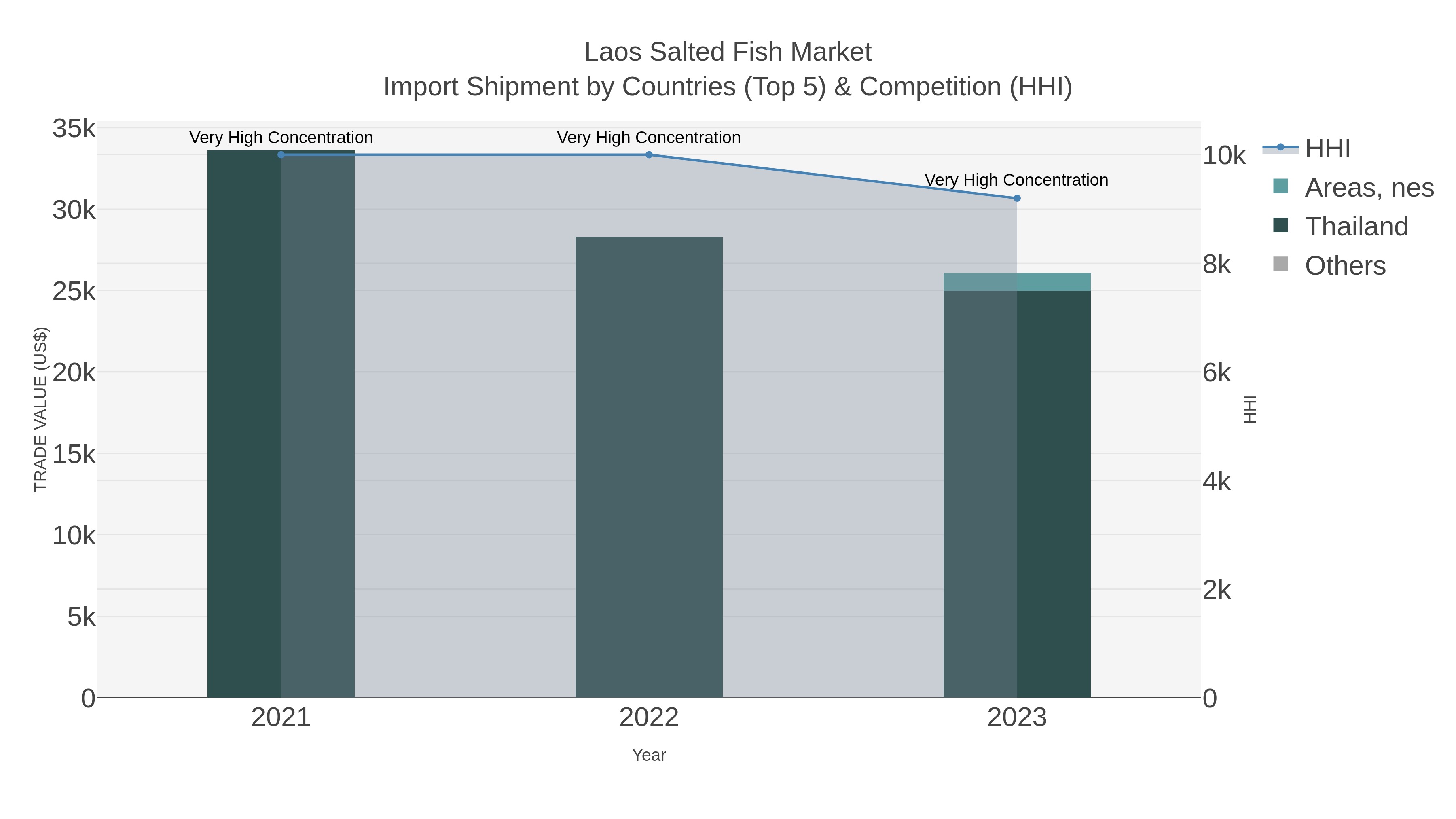 Laos Salted Fish Market Import Shipment by Countries (Top 5) & Competition (HHI)