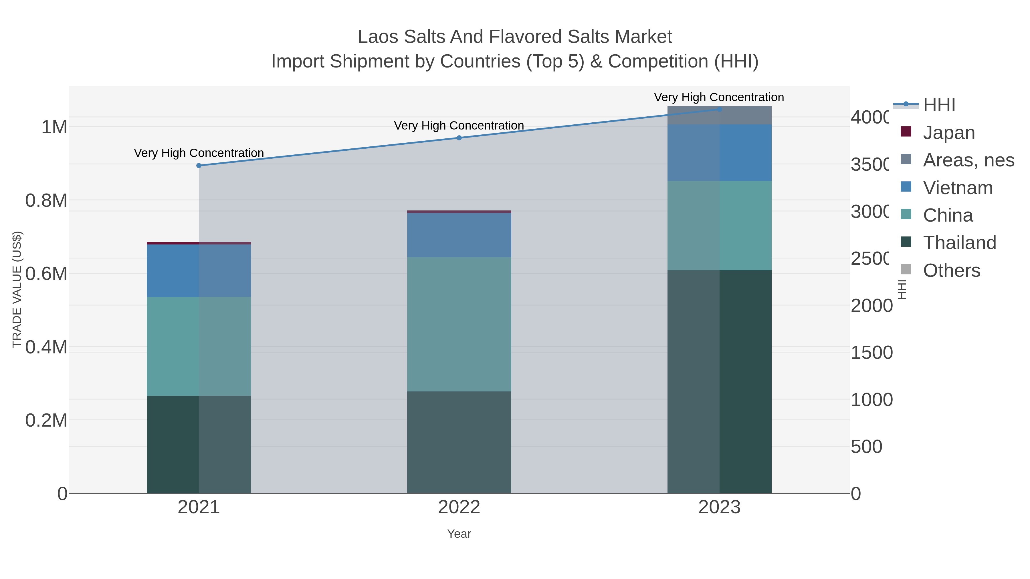 Laos Salts And Flavored Salts Market Import Shipment by Countries (Top 5) & Competition (HHI)