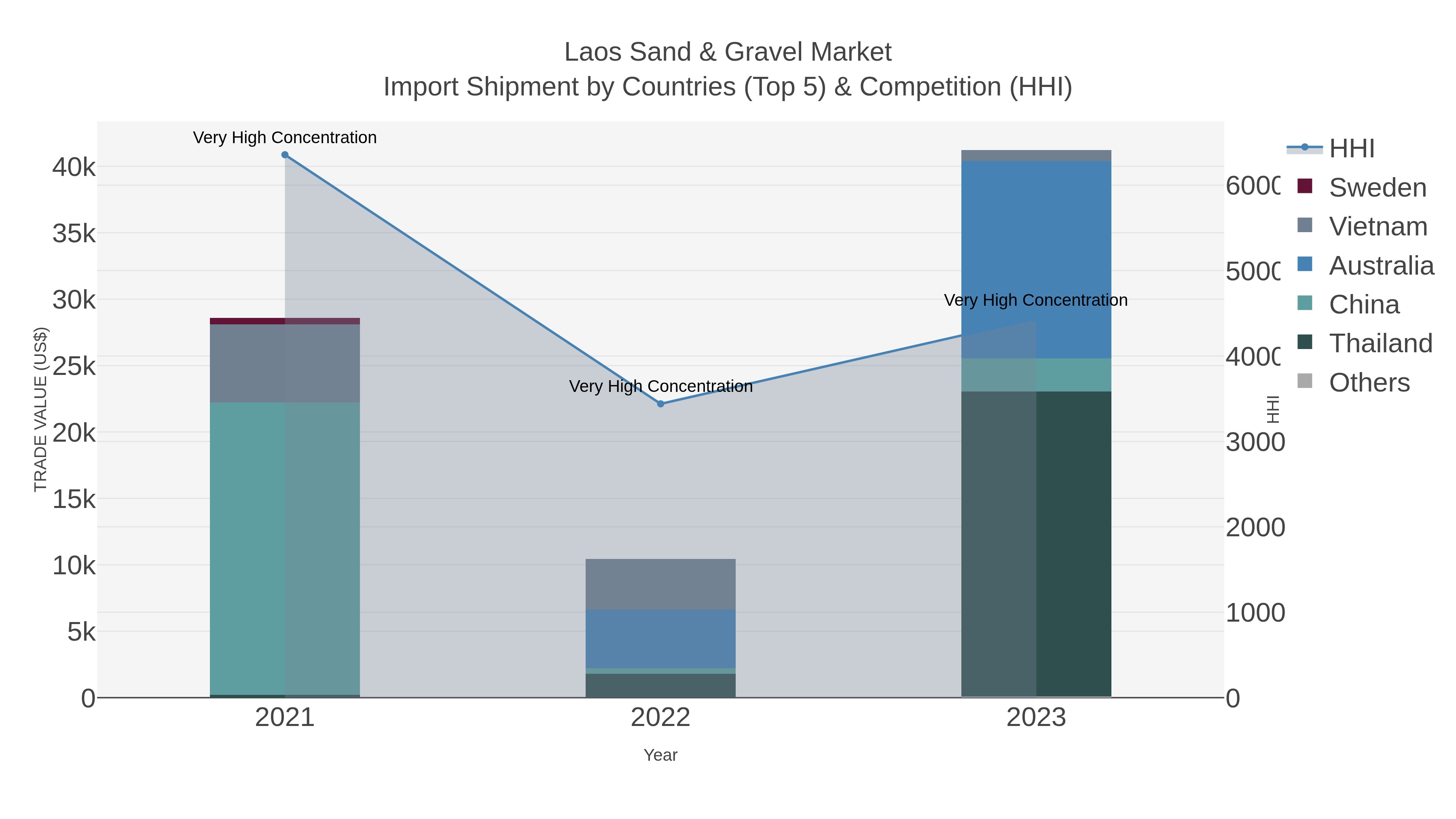 Laos Sand & Gravel Market Import Shipment by Countries (Top 5) & Competition (HHI)
