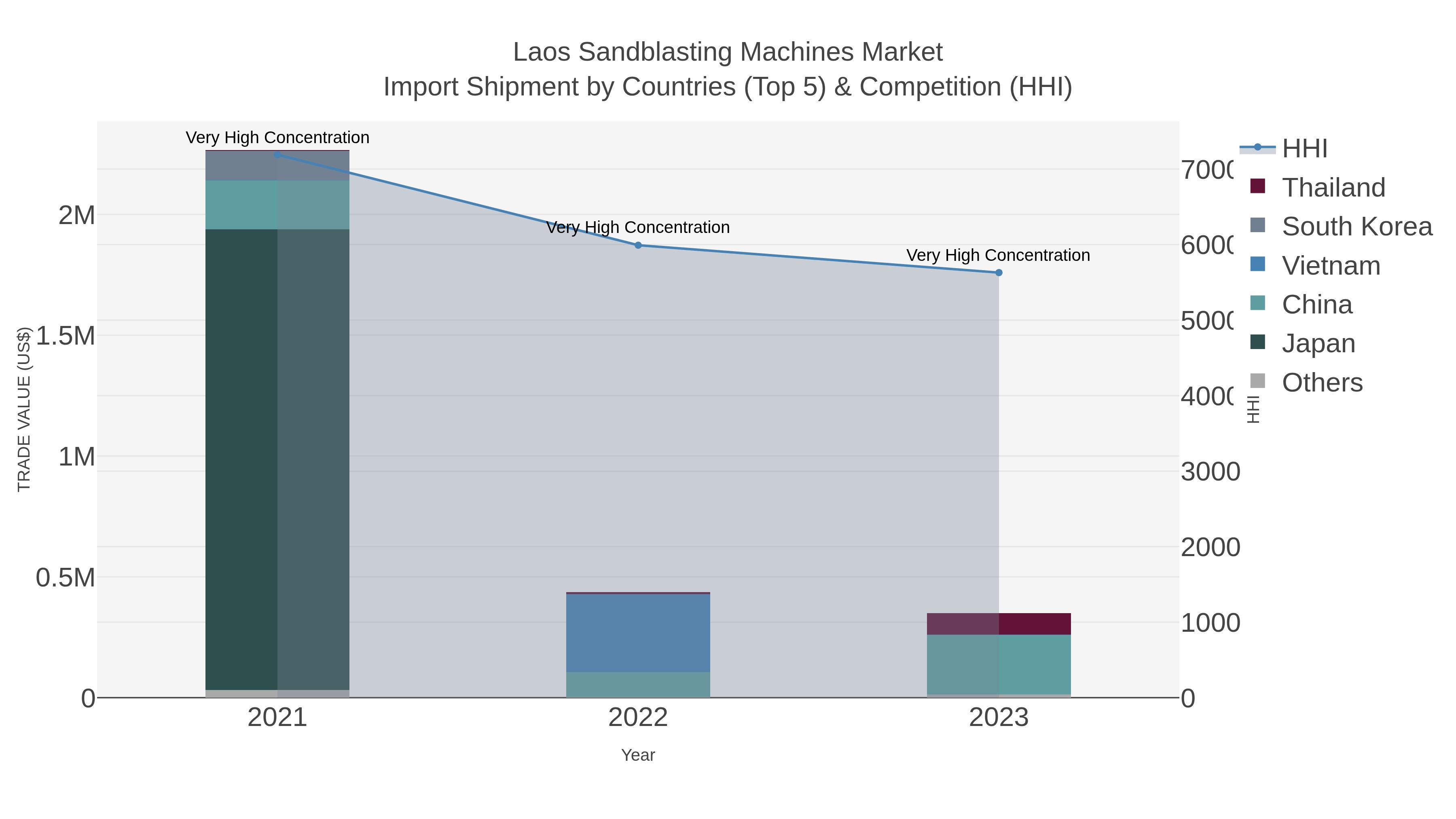 Laos Sandblasting Machines Market Import Shipment by Countries (Top 5) & Competition (HHI)