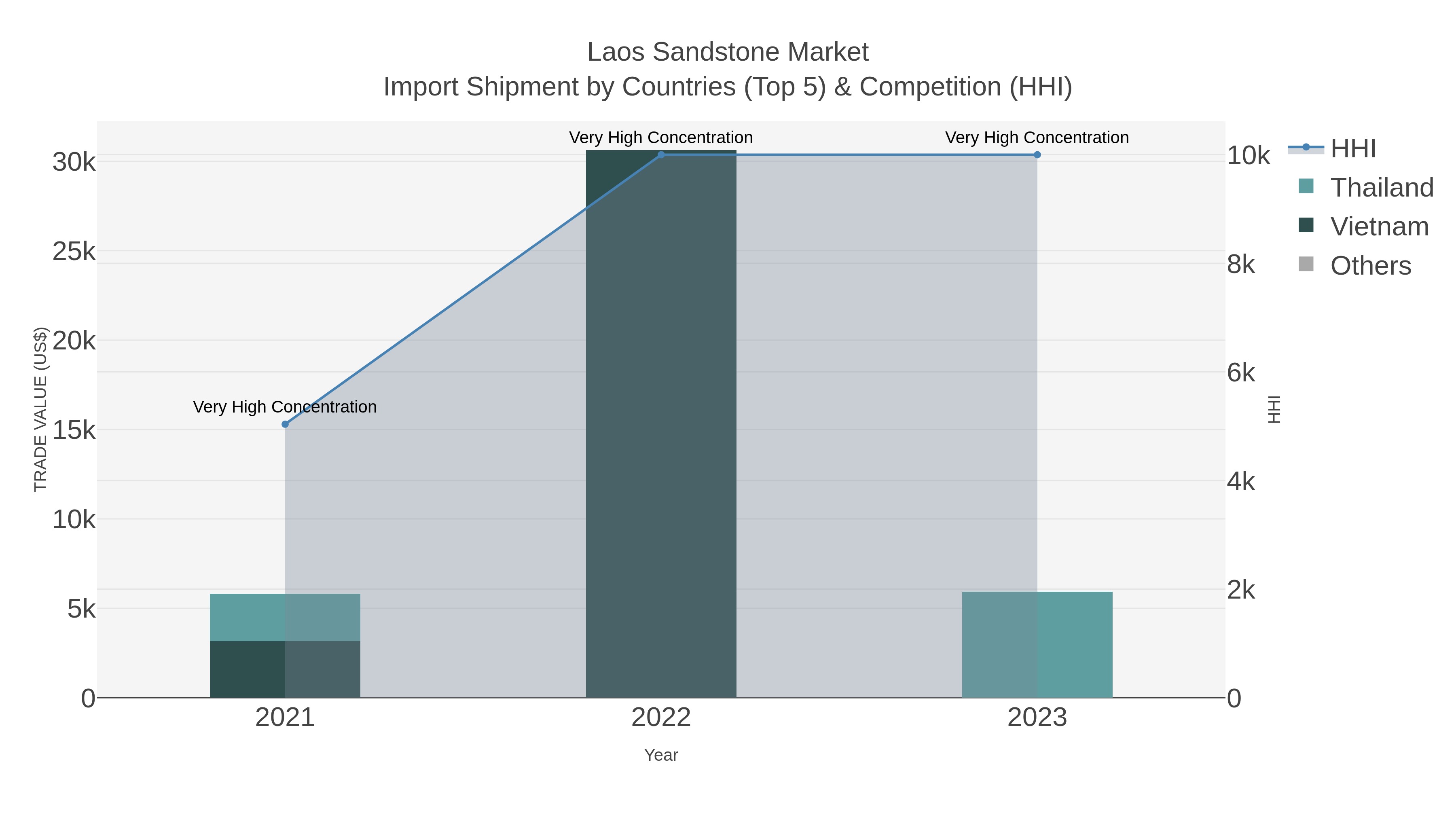 Laos Sandstone Market Import Shipment by Countries (Top 5) & Competition (HHI)