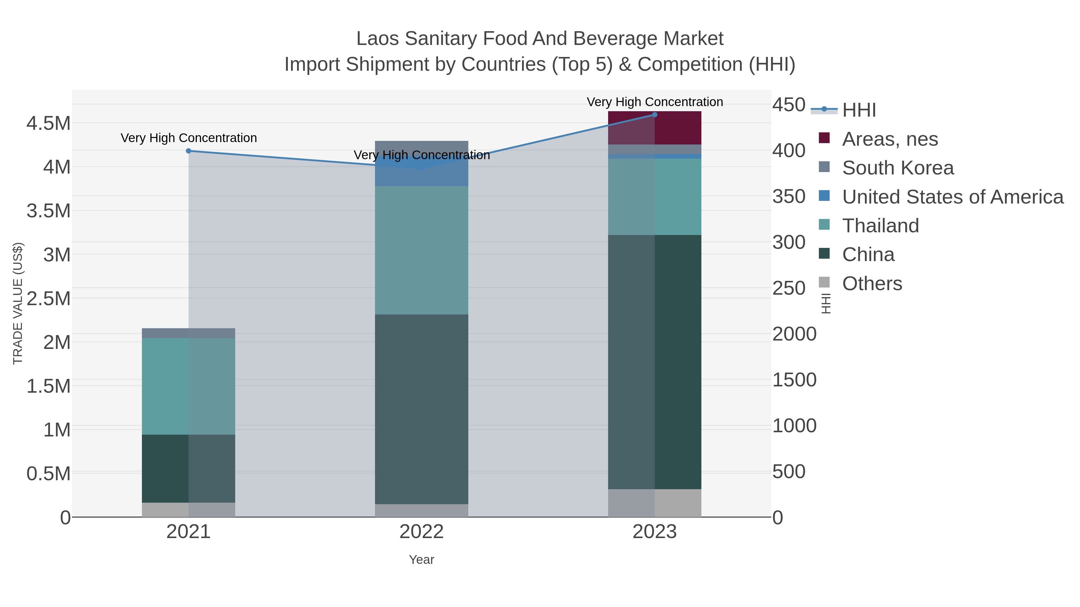 Laos Sanitary Food And Beverage Market Import Shipment by Countries (Top 5) & Competition (HHI)