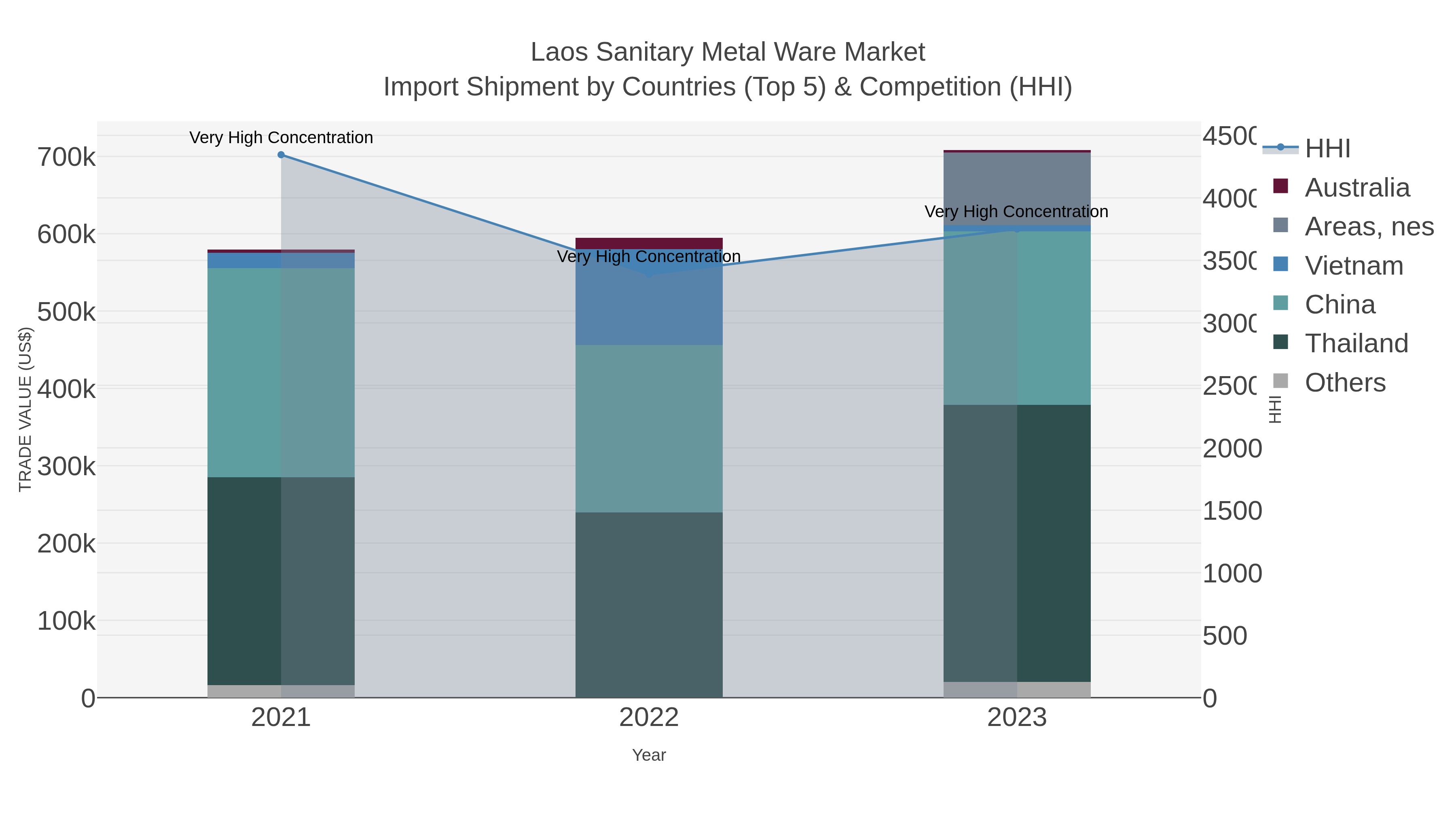 Laos Sanitary Metal Ware Market Import Shipment by Countries (Top 5) & Competition (HHI)