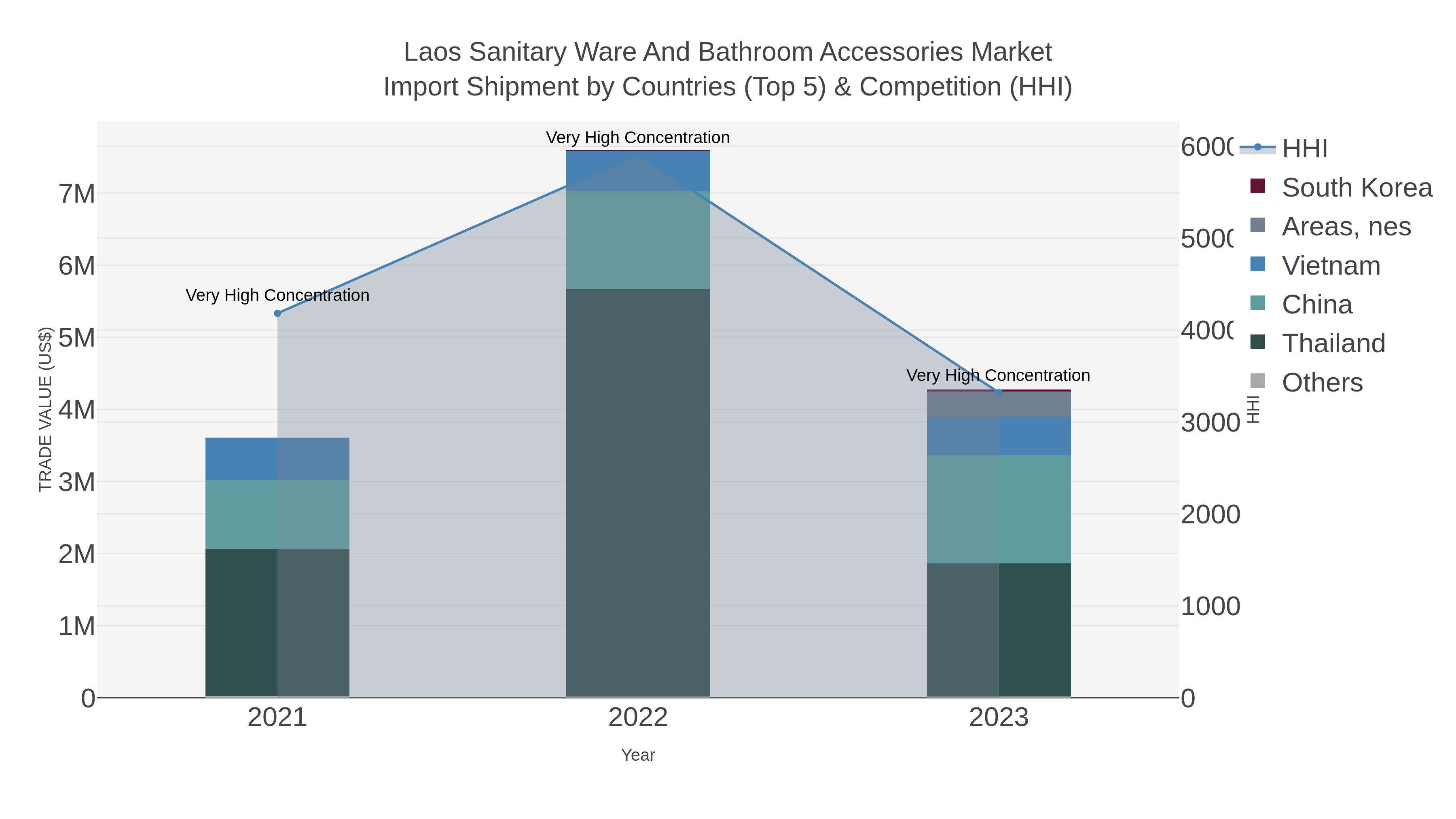 Laos Sanitary Ware And Bathroom Accessories Market Import Shipment by Countries (Top 5) & Competition (HHI)