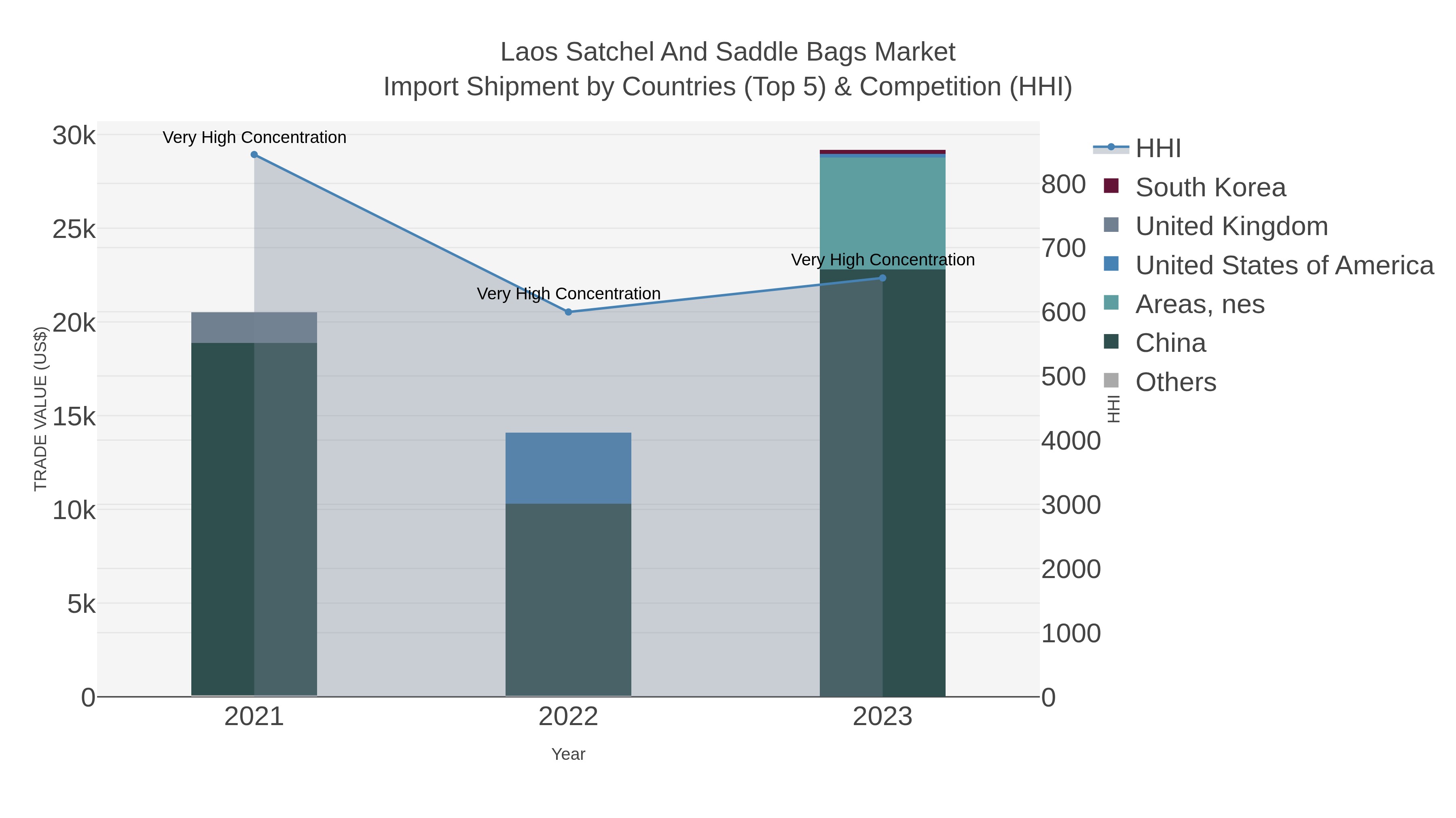 Laos Satchel And Saddle Bags Market Import Shipment by Countries (Top 5) & Competition (HHI)