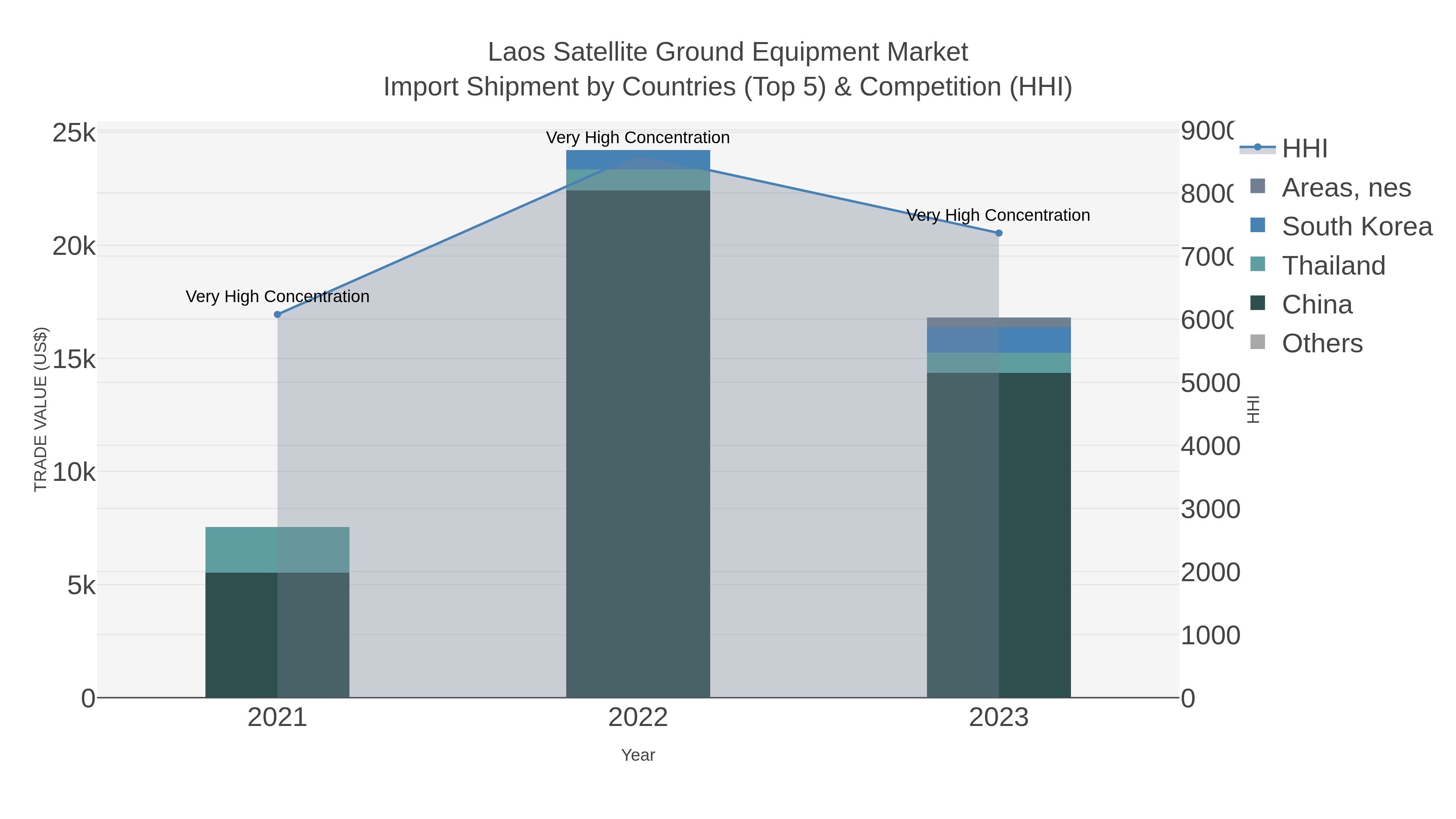 Laos Satellite Ground Equipment Market Import Shipment by Countries (Top 5) & Competition (HHI)