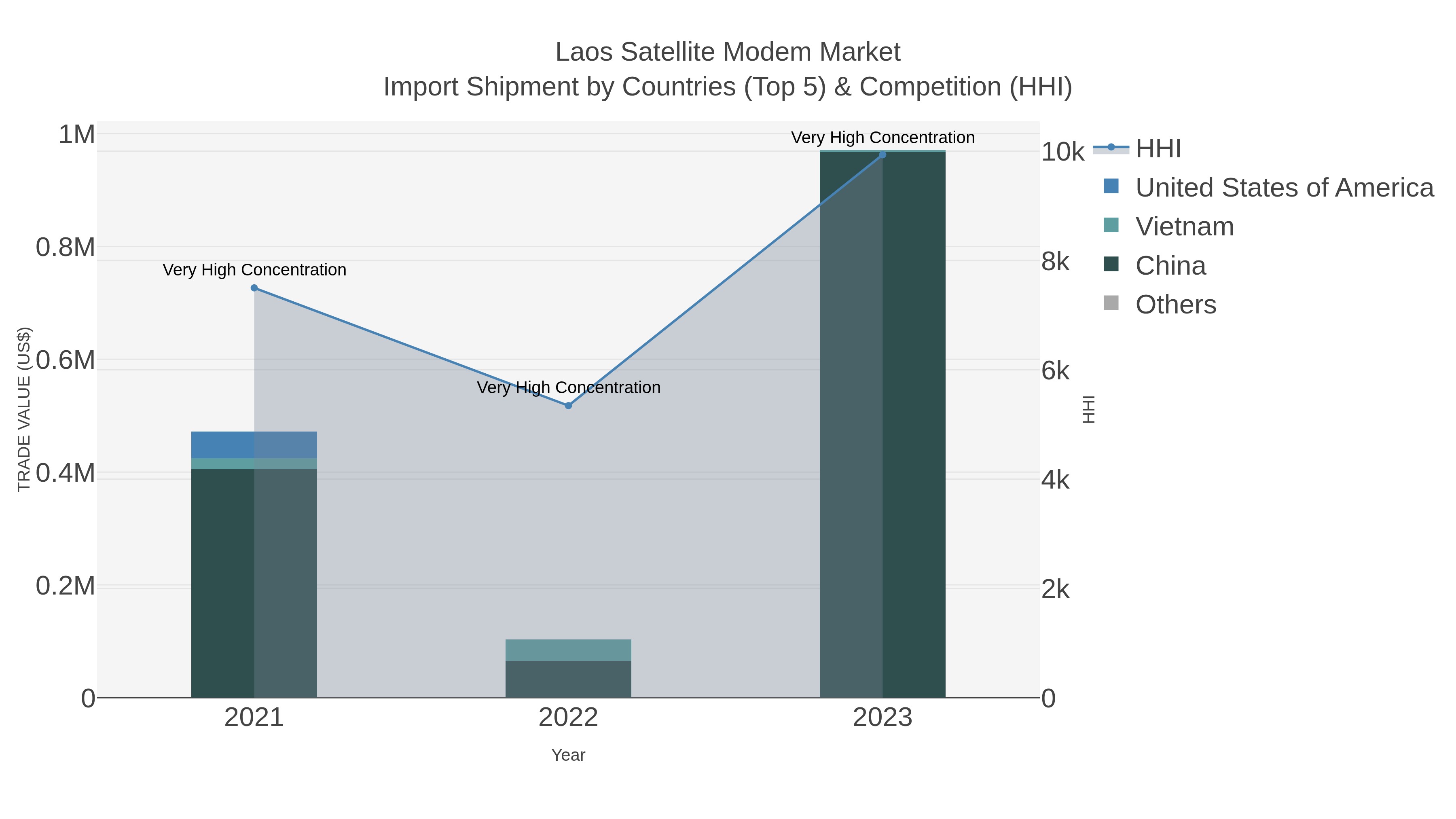 Laos Satellite Modem Market Import Shipment by Countries (Top 5) & Competition (HHI)