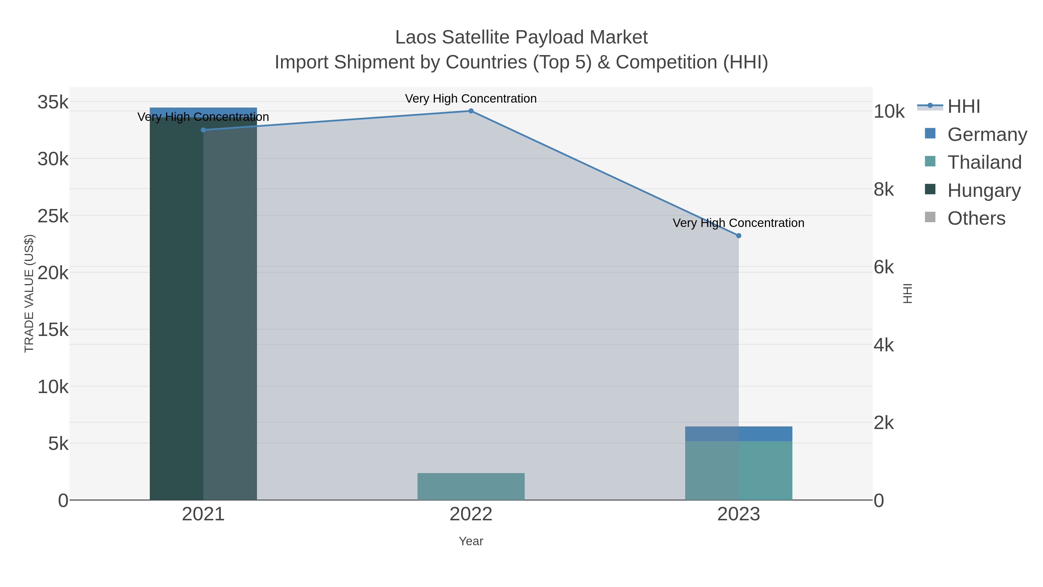 Laos Satellite Payload Market Import Shipment by Countries (Top 5) & Competition (HHI)
