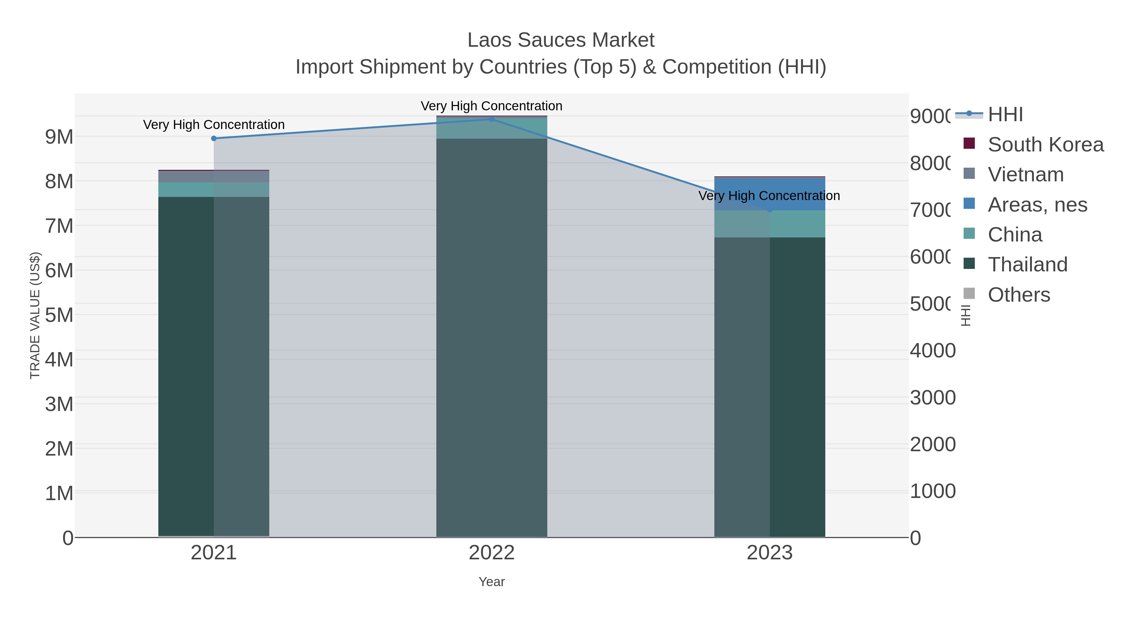 Laos Sauces Market Import Shipment by Countries (Top 5) & Competition (HHI)