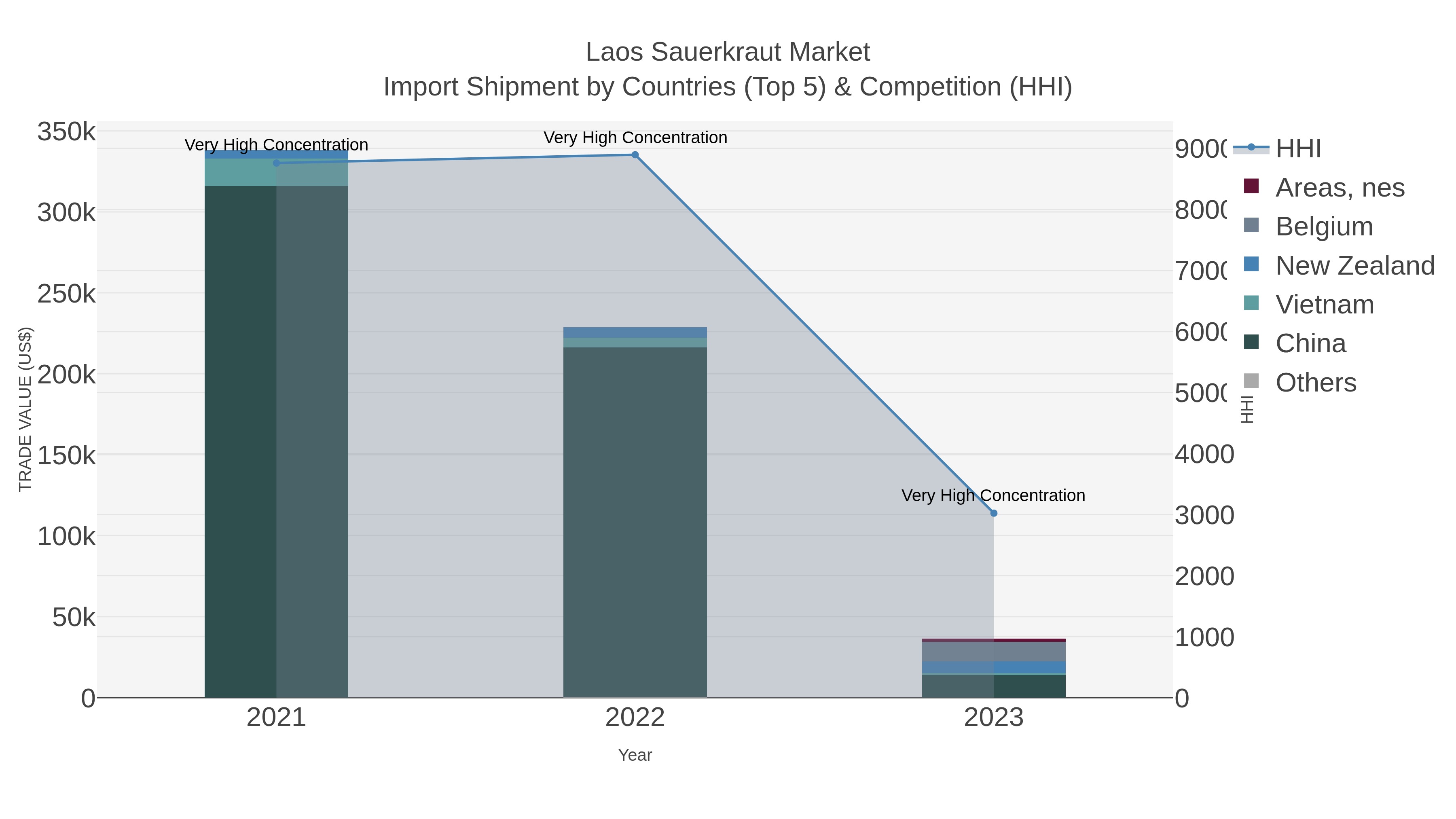 Laos Sauerkraut Market Import Shipment by Countries (Top 5) & Competition (HHI)