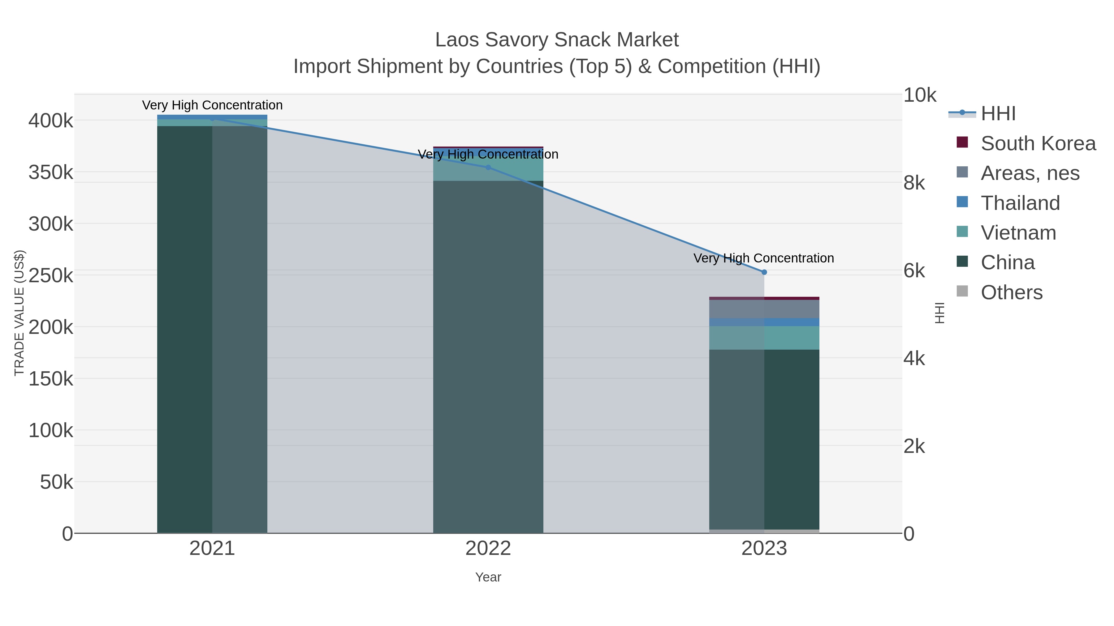 Laos Savory Snack Market Import Shipment by Countries (Top 5) & Competition (HHI)