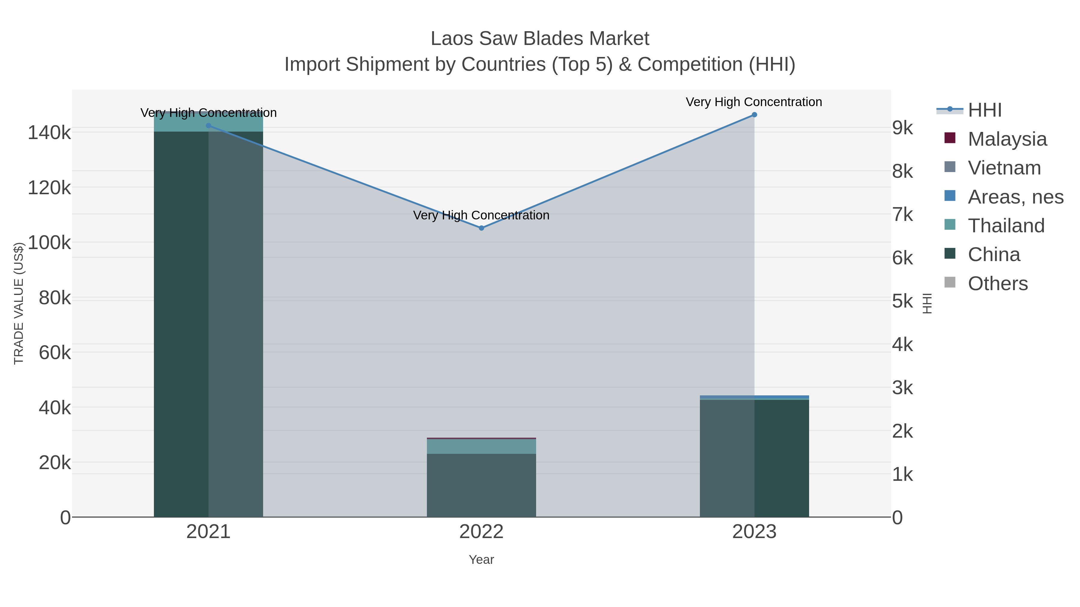 Laos Saw Blades Market Import Shipment by Countries (Top 5) & Competition (HHI)
