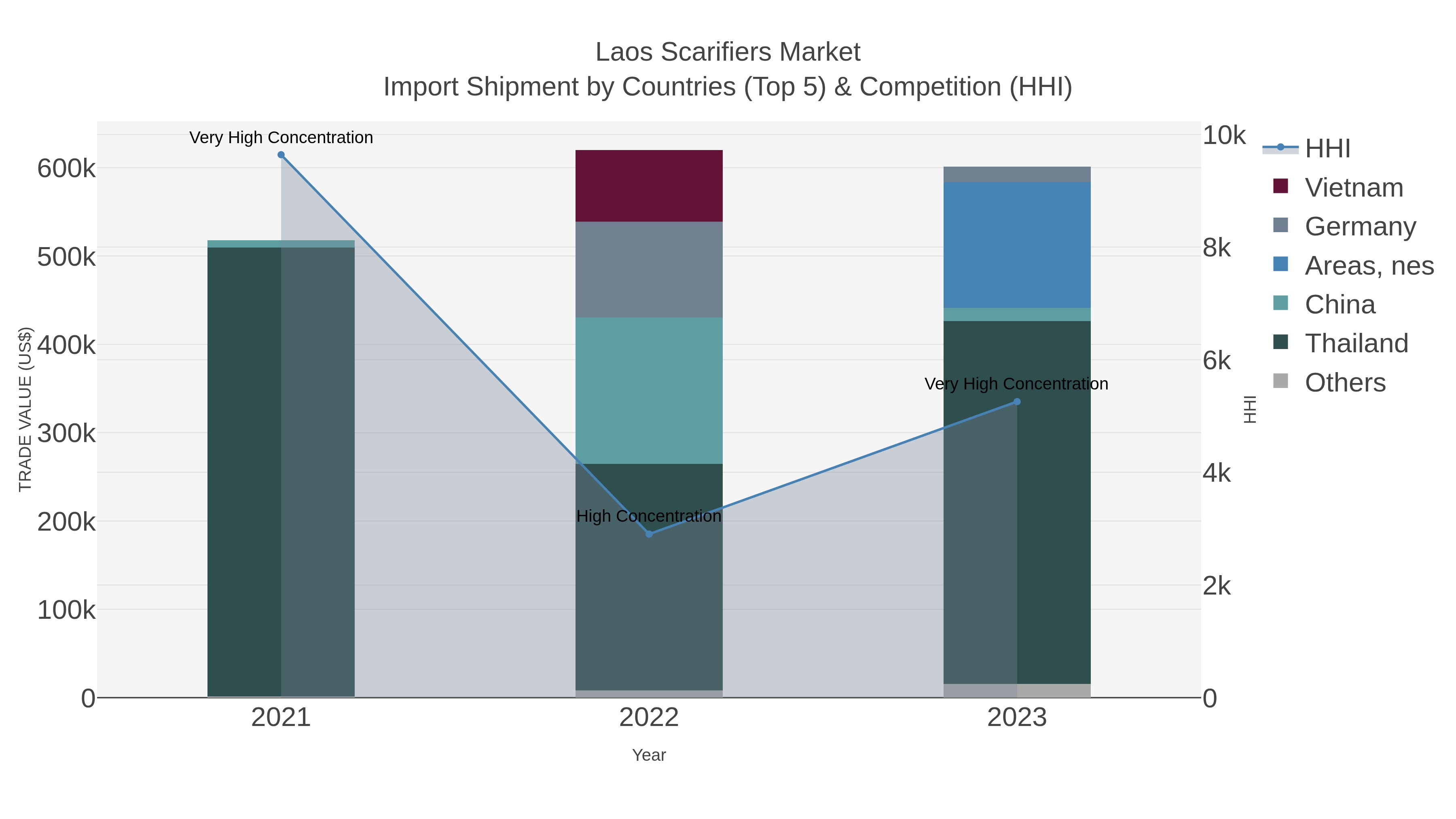 Laos Scarifiers Market Import Shipment by Countries (Top 5) & Competition (HHI)