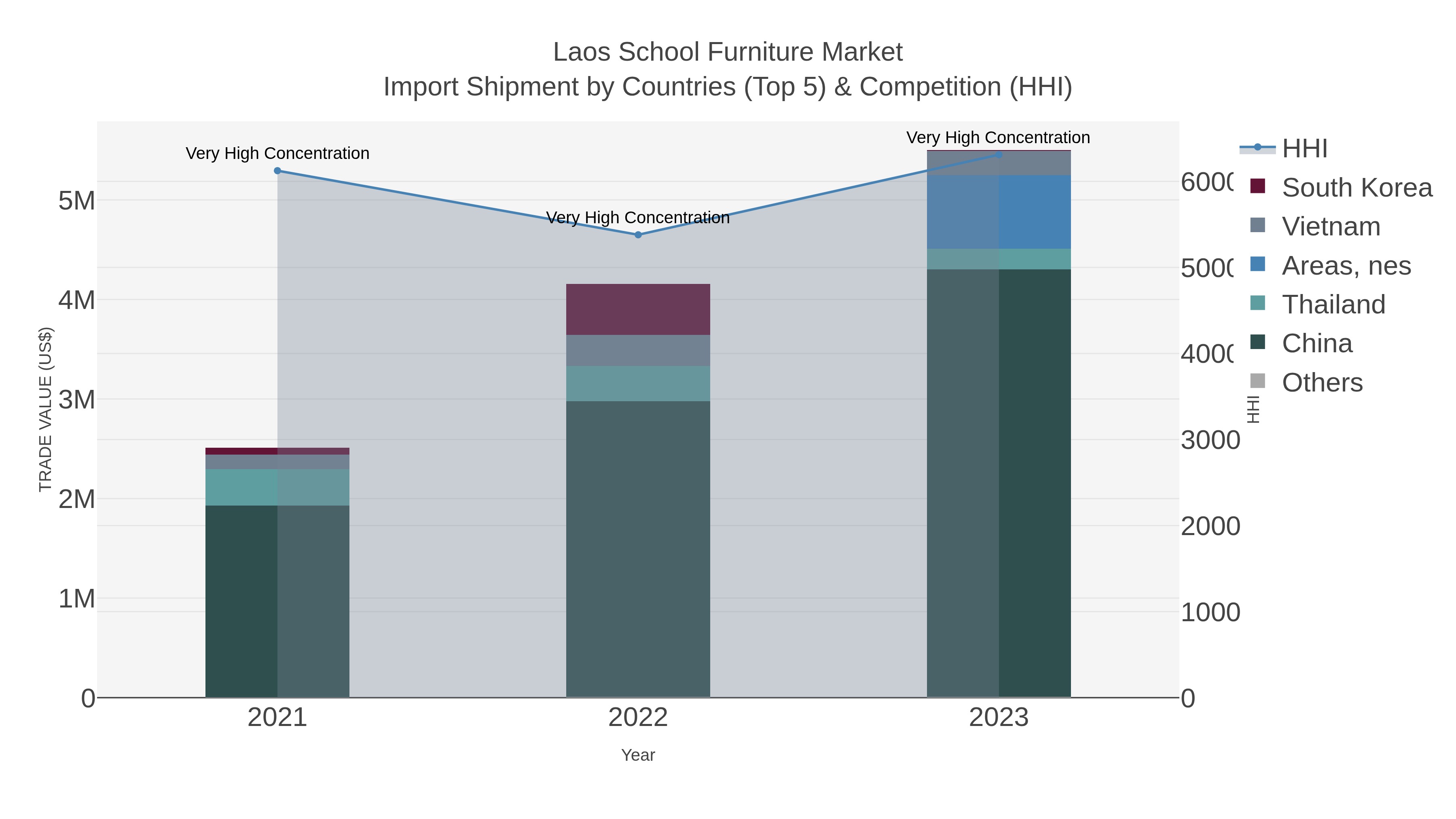 Laos School Furniture Market Import Shipment by Countries (Top 5) & Competition (HHI)