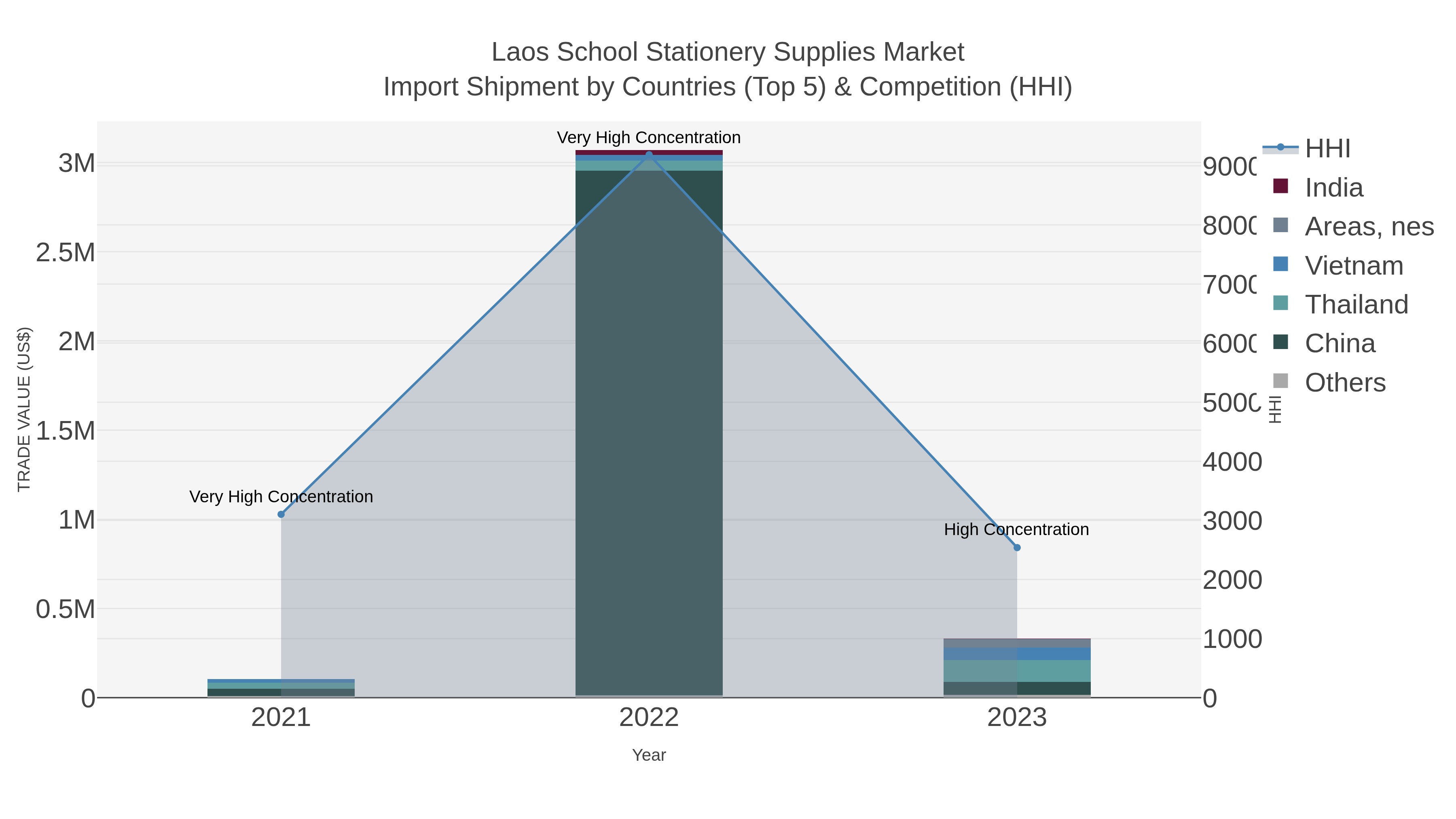 Laos School Stationery Supplies Market Import Shipment by Countries (Top 5) & Competition (HHI)