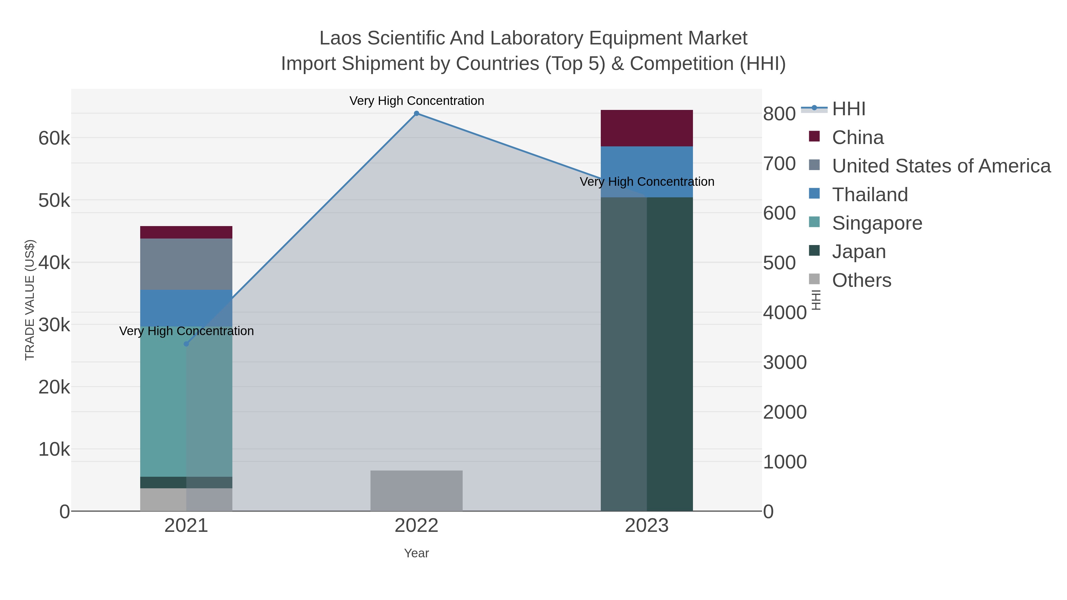 Laos Scientific And Laboratory Equipment Market Import Shipment by Countries (Top 5) & Competition (HHI)