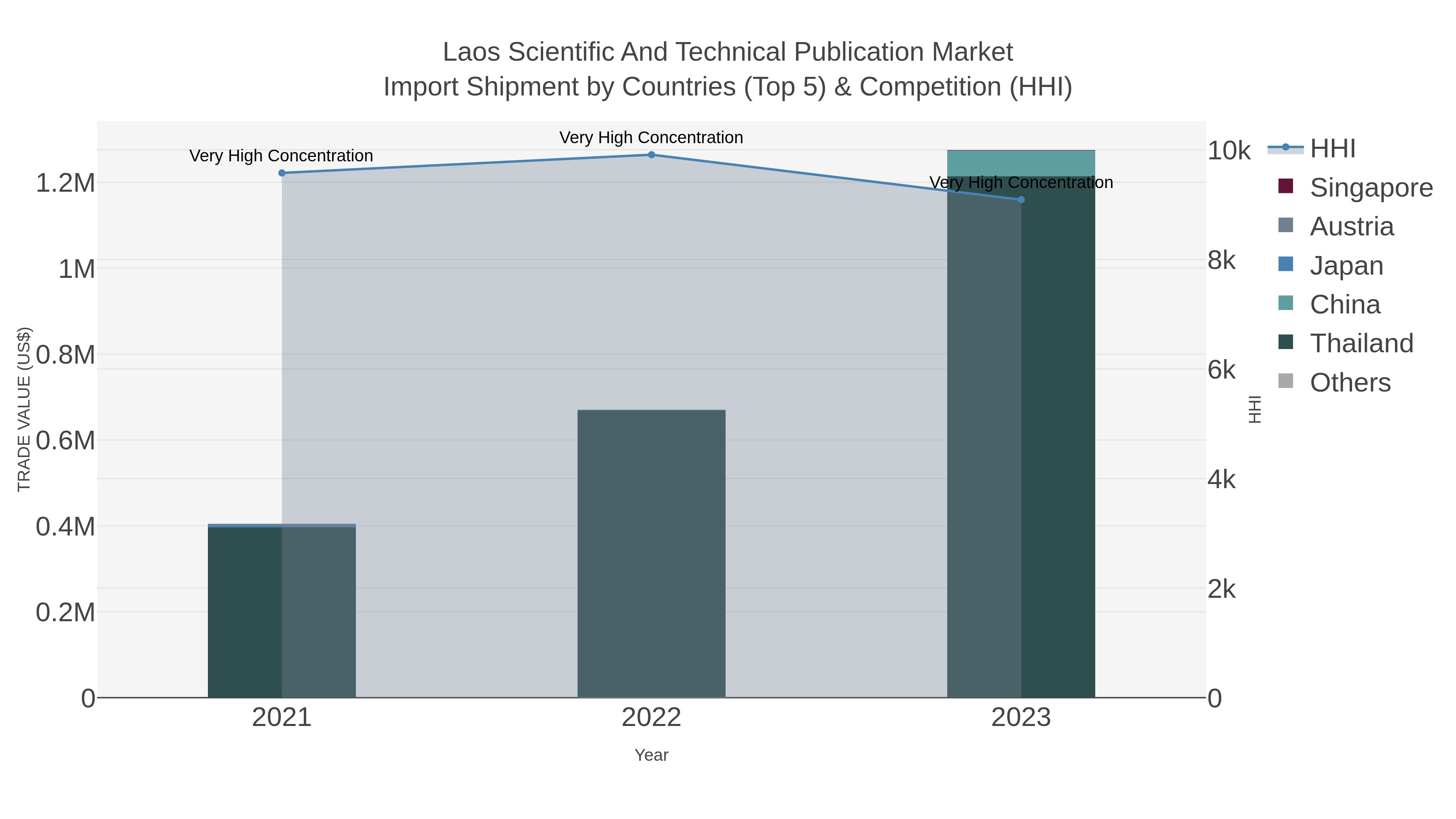 Laos Scientific And Technical Publication Market Import Shipment by Countries (Top 5) & Competition (HHI)