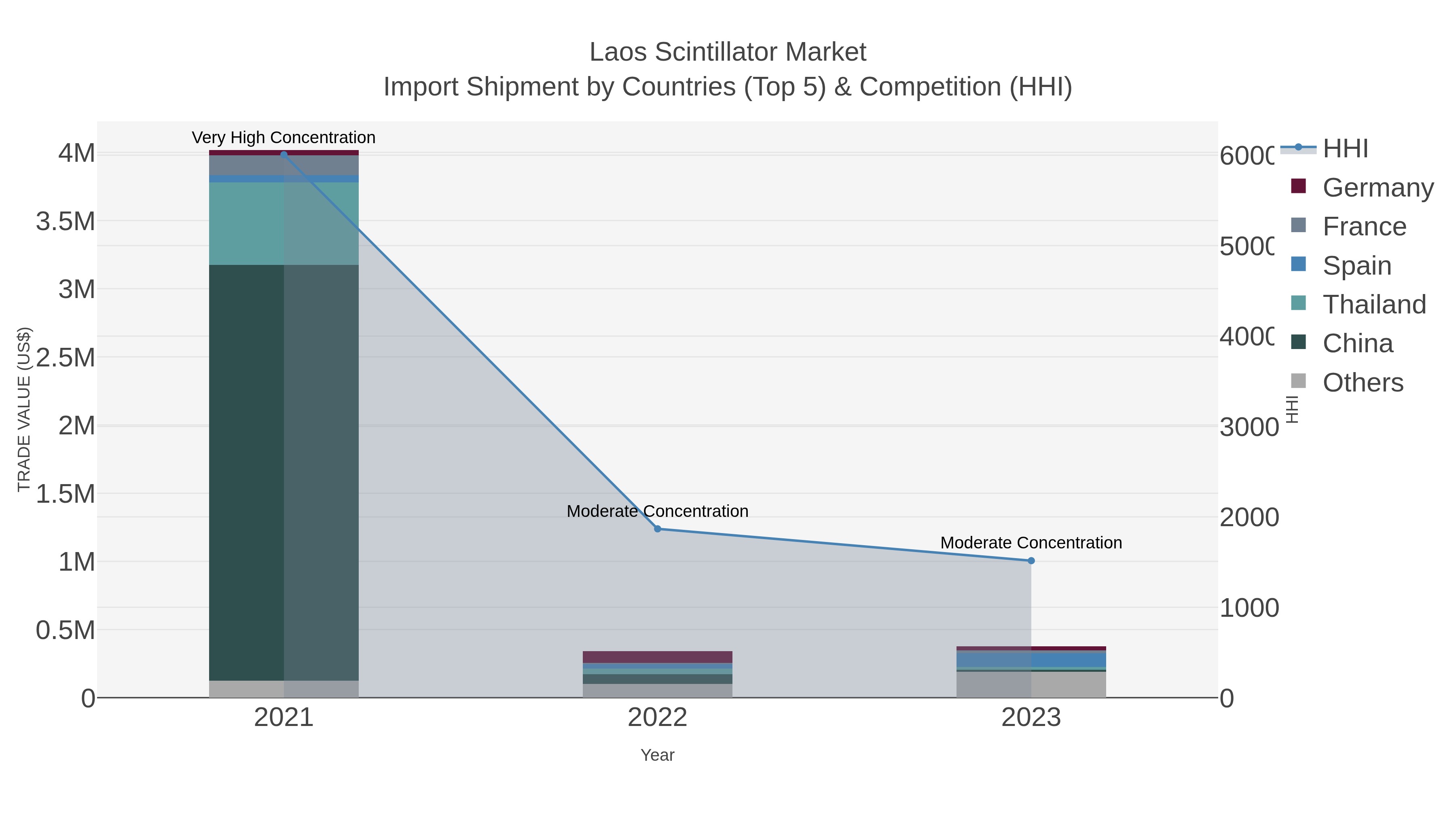 Laos Scintillator Market Import Shipment by Countries (Top 5) & Competition (HHI)