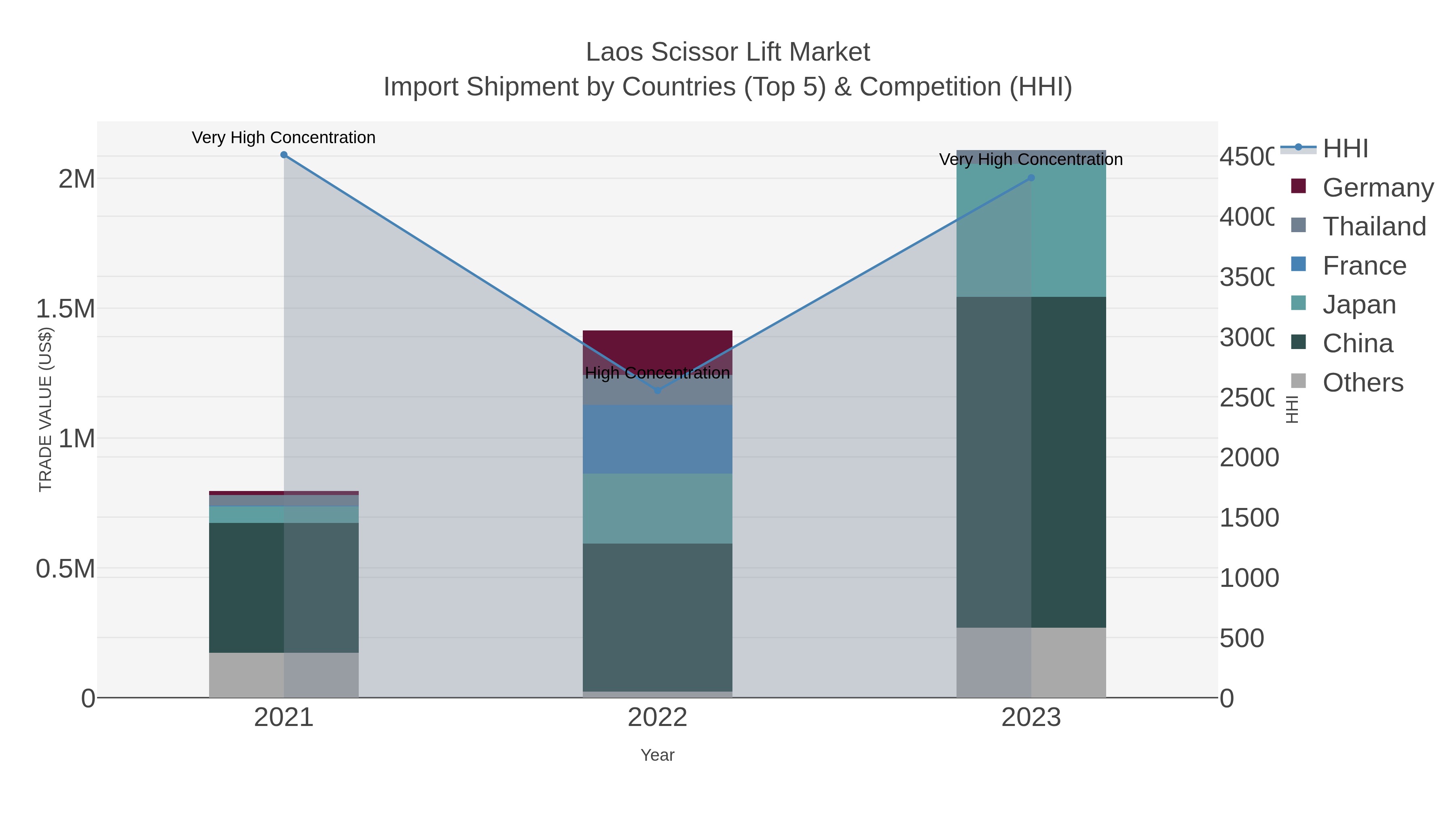Laos Scissor Lift Market Import Shipment by Countries (Top 5) & Competition (HHI)