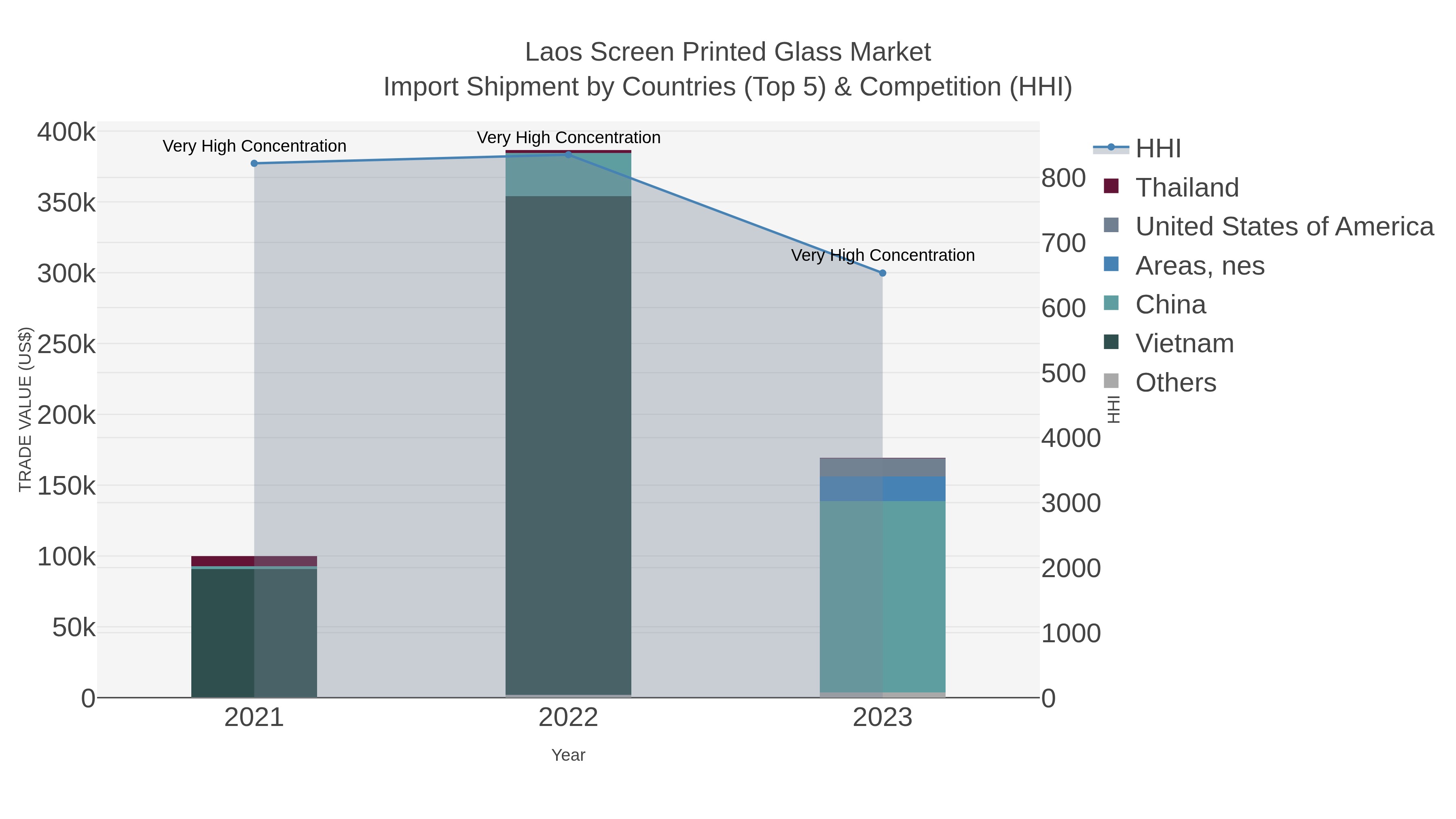 Laos Screen Printed Glass Market Import Shipment by Countries (Top 5) & Competition (HHI)