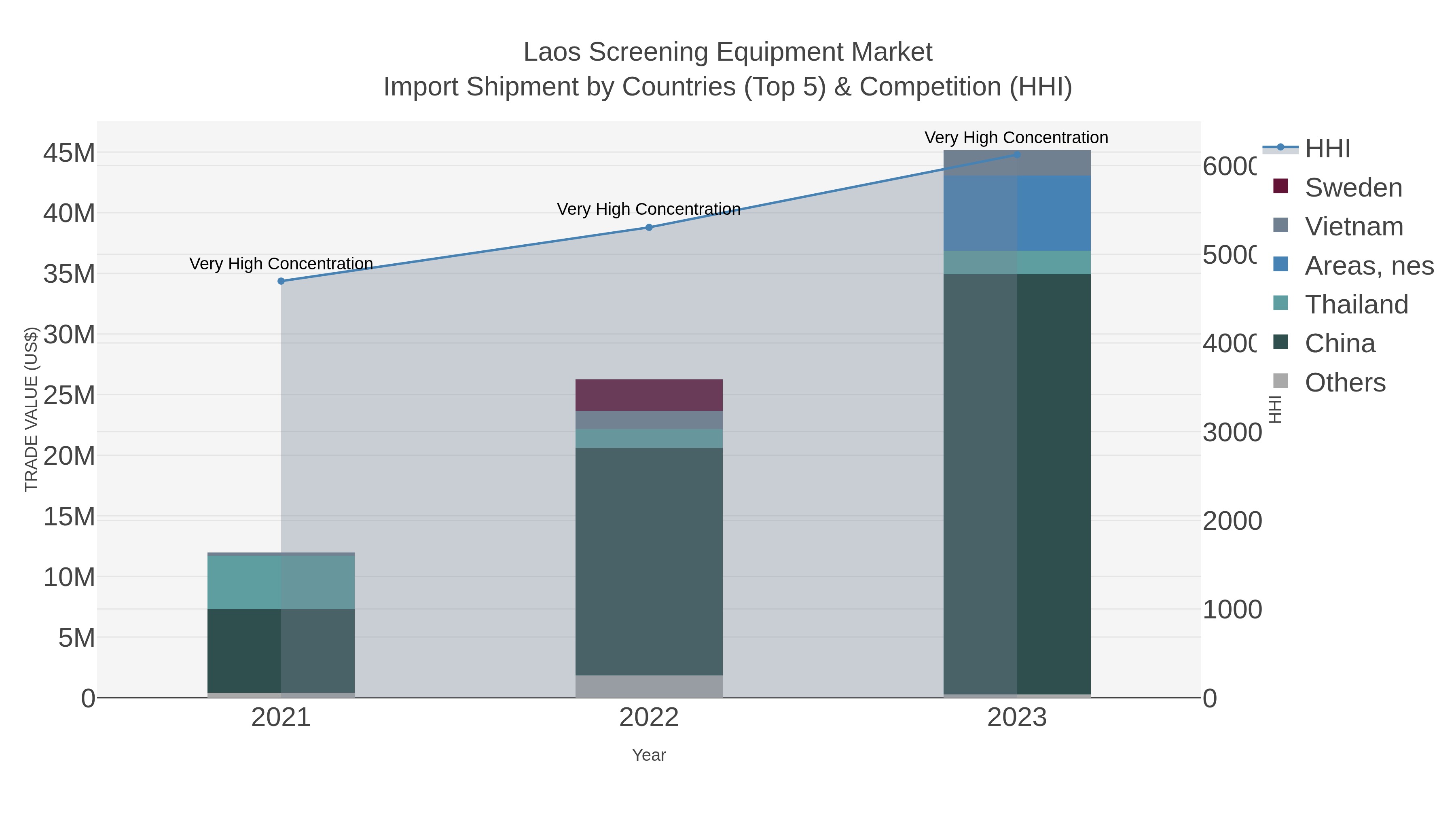 Laos Screening Equipment Market Import Shipment by Countries (Top 5) & Competition (HHI)