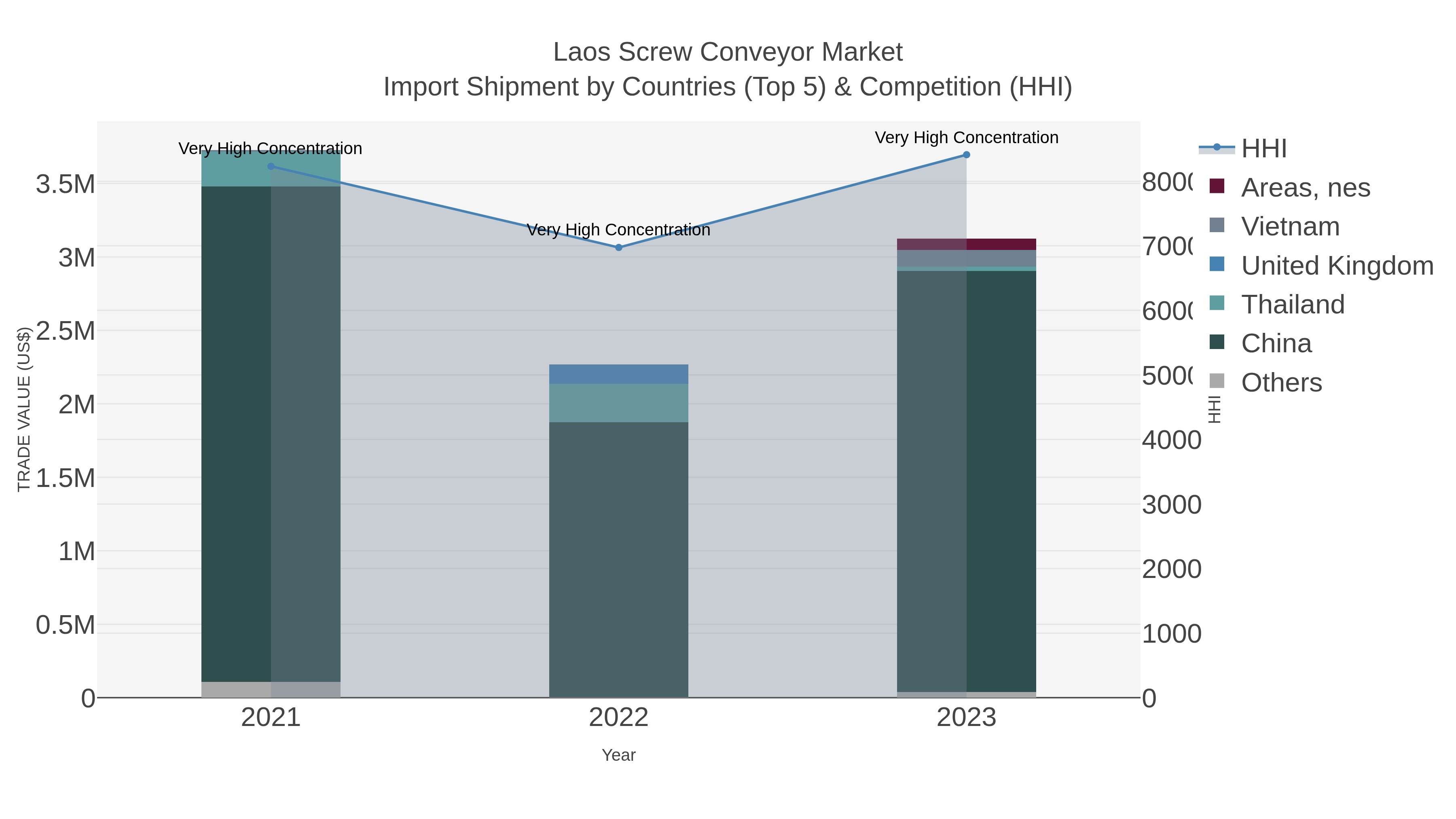 Laos Screw Conveyor Market Import Shipment by Countries (Top 5) & Competition (HHI)