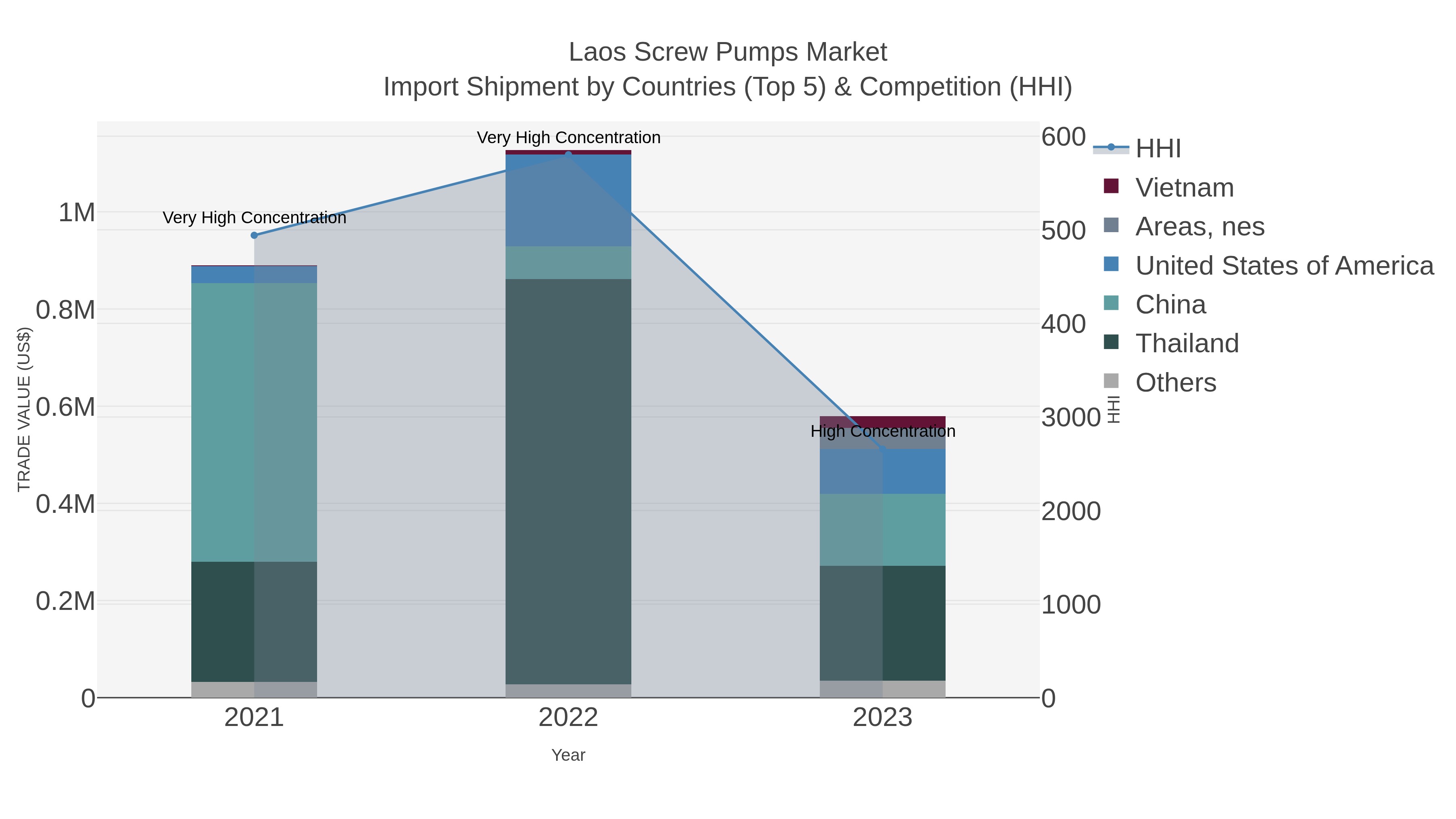 Laos Screw Pumps Market Import Shipment by Countries (Top 5) & Competition (HHI)
