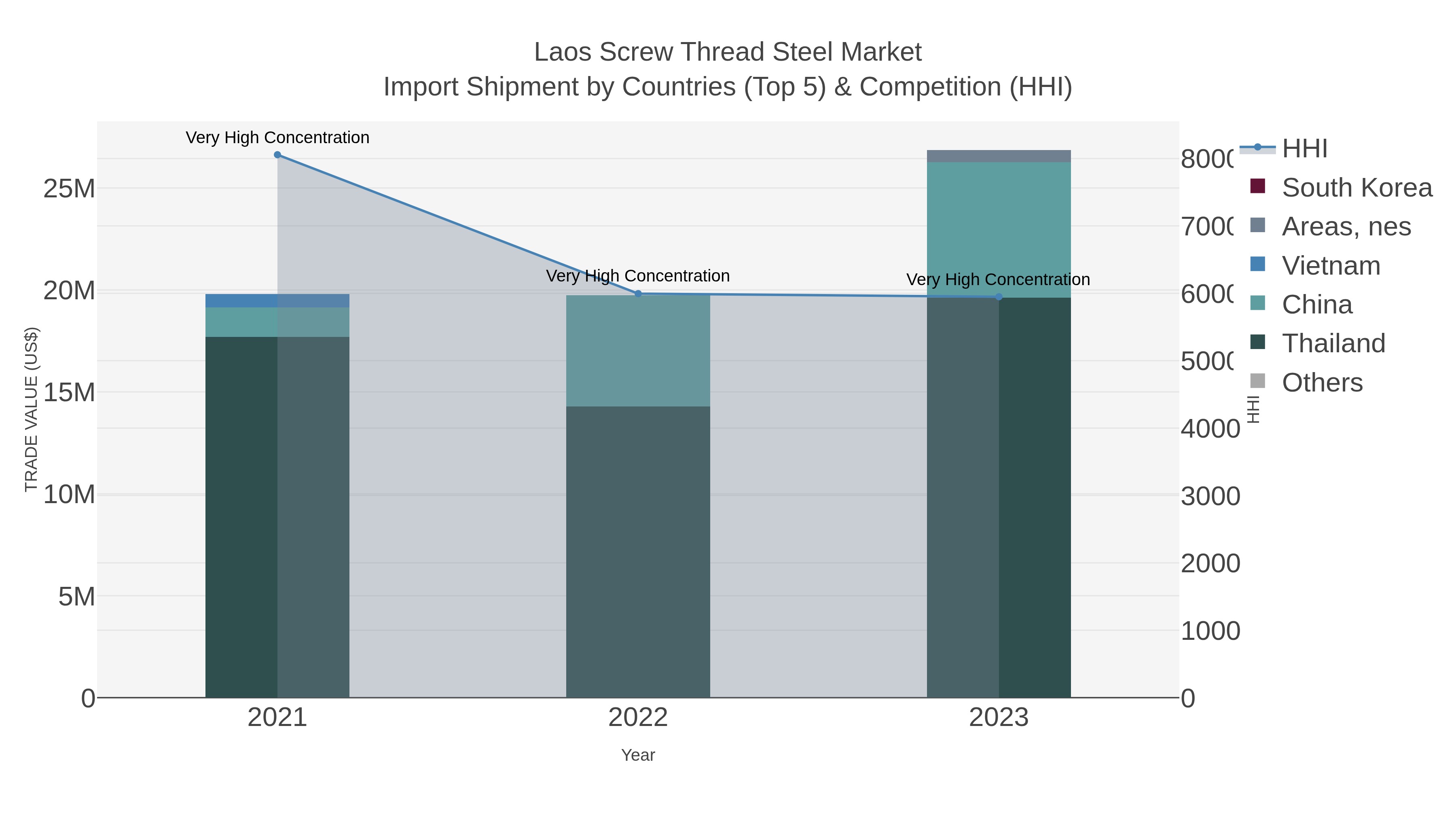 Laos Screw Thread Steel Market Import Shipment by Countries (Top 5) & Competition (HHI)