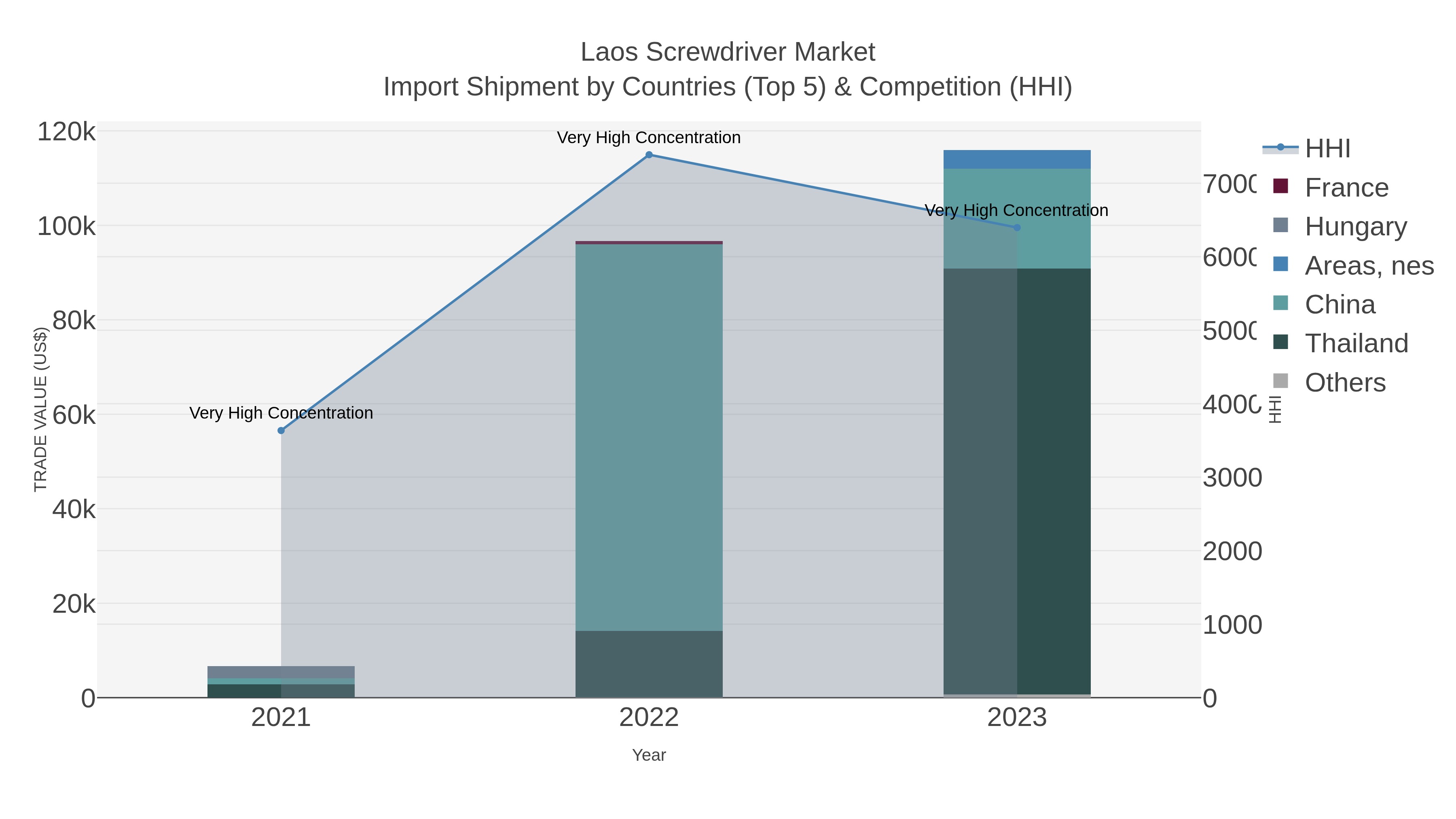 Laos Screwdriver Market Import Shipment by Countries (Top 5) & Competition (HHI)