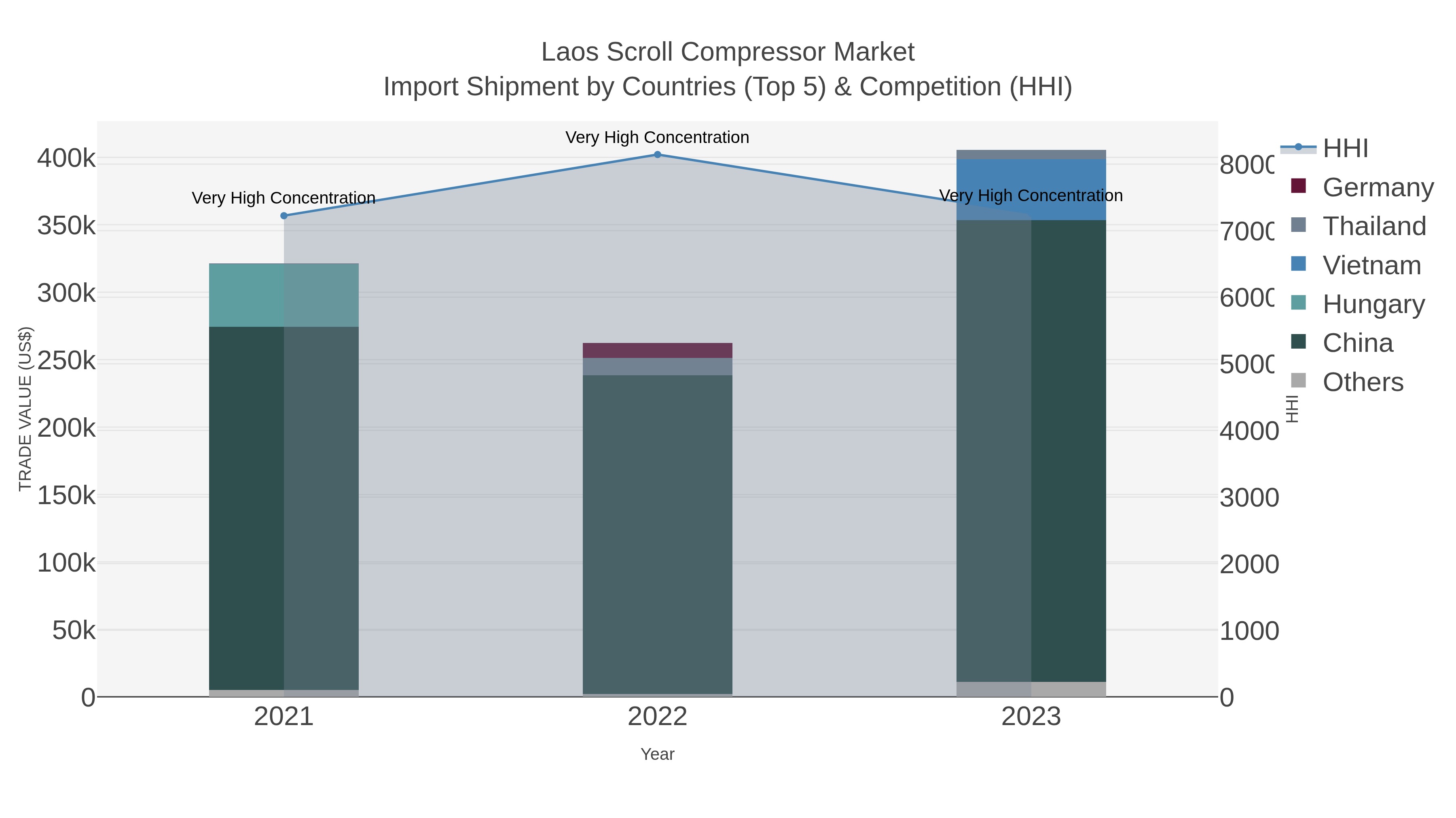Laos Scroll Compressor Market Import Shipment by Countries (Top 5) & Competition (HHI)