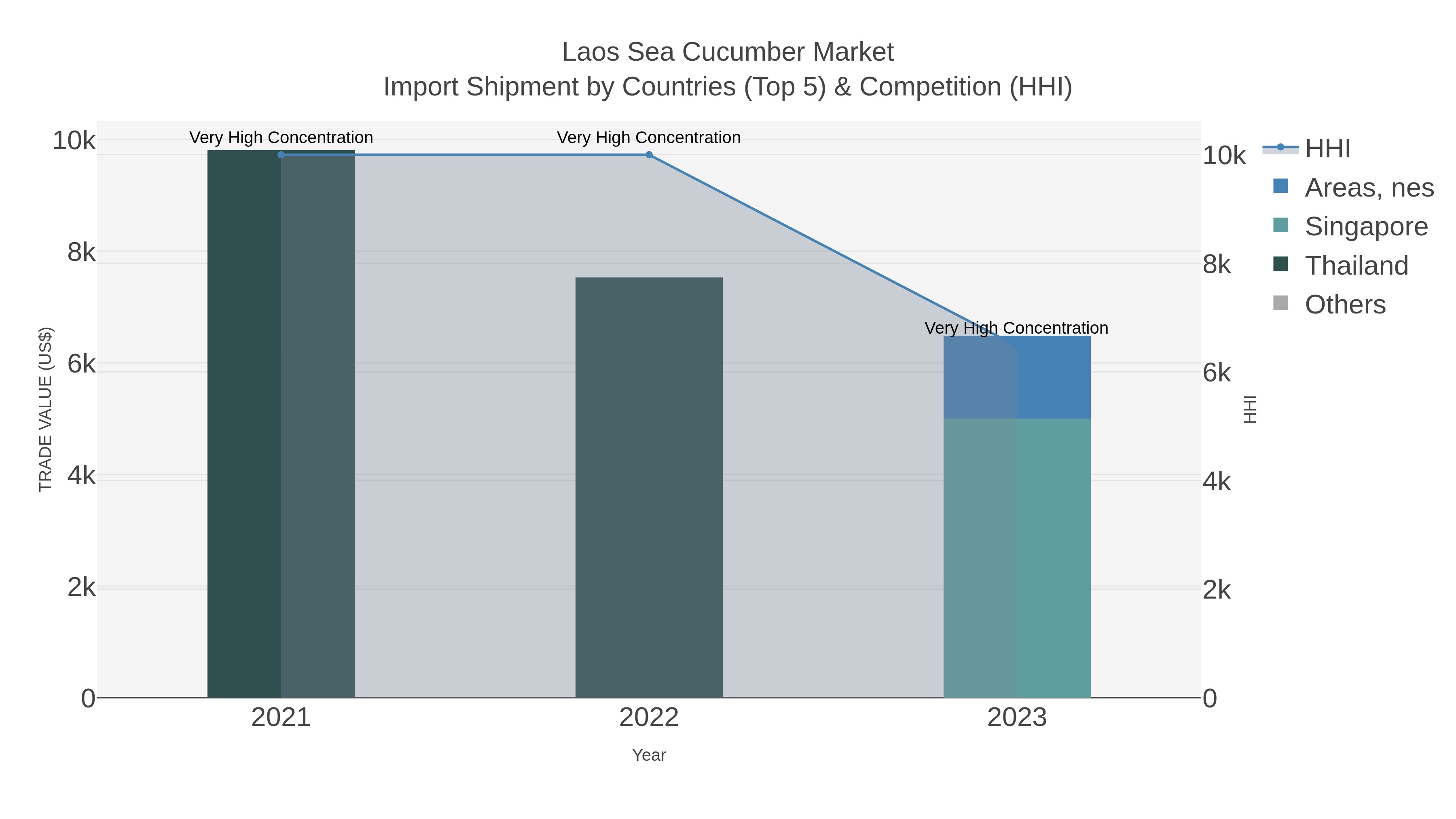 Laos Sea Cucumber Market Import Shipment by Countries (Top 5) & Competition (HHI)