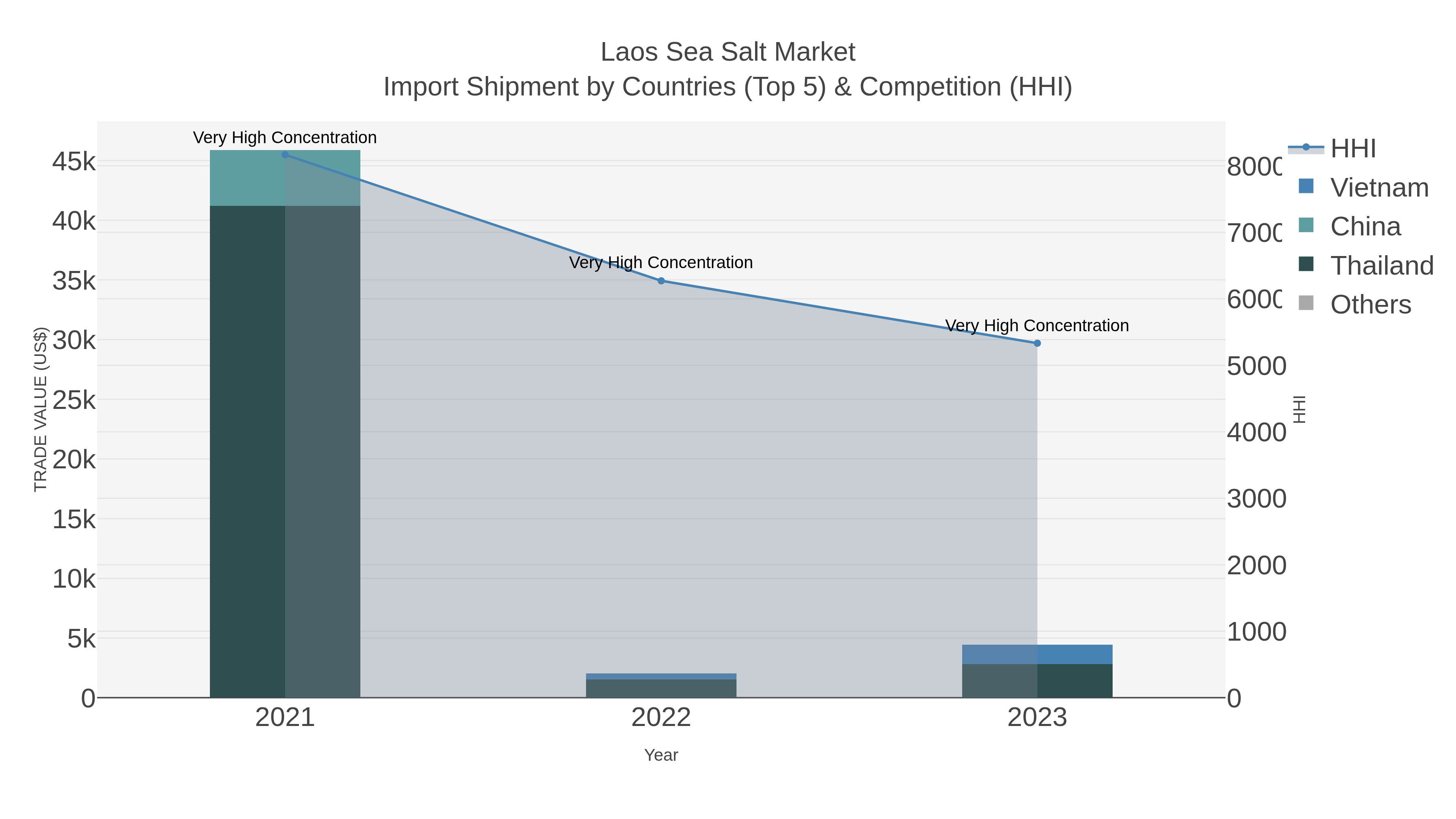 Laos Sea Salt Market Import Shipment by Countries (Top 5) & Competition (HHI)