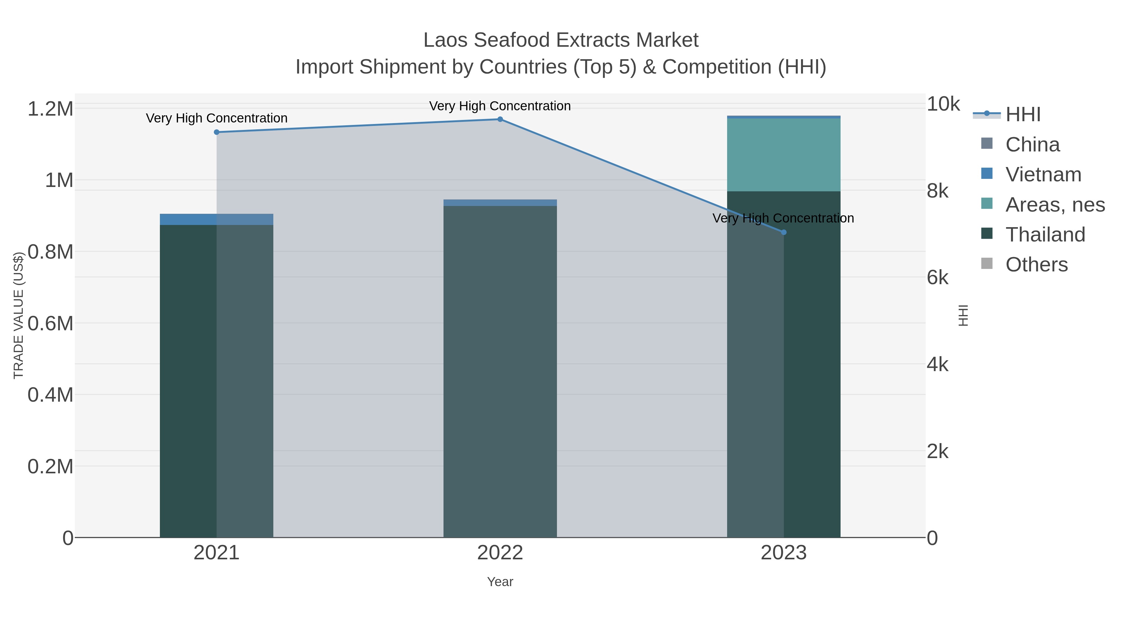 Laos Seafood Extracts Market Import Shipment by Countries (Top 5) & Competition (HHI)