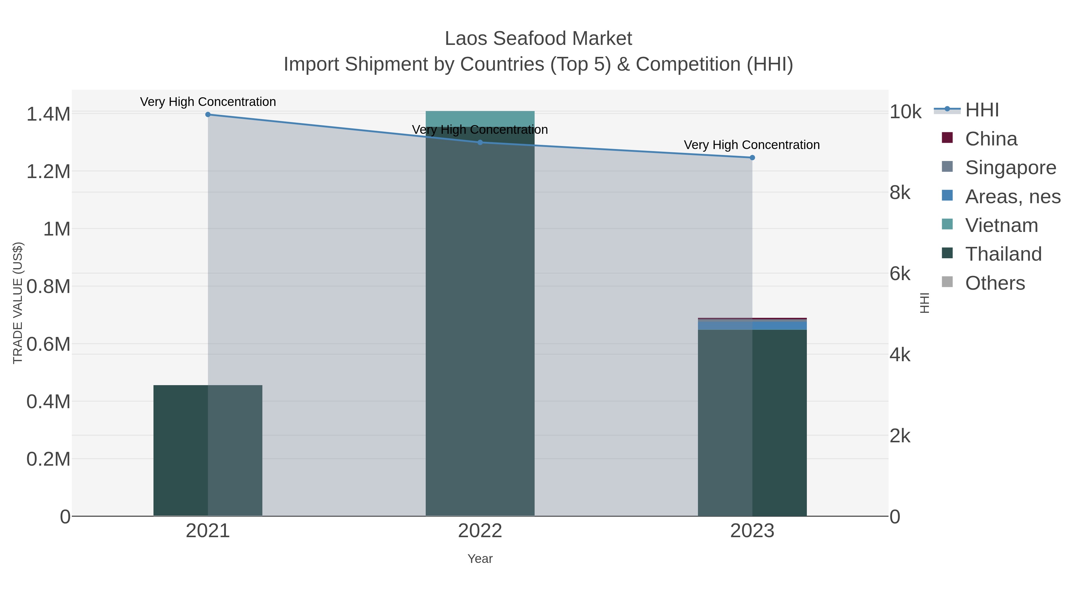 Laos Seafood Market Import Shipment by Countries (Top 5) & Competition (HHI)