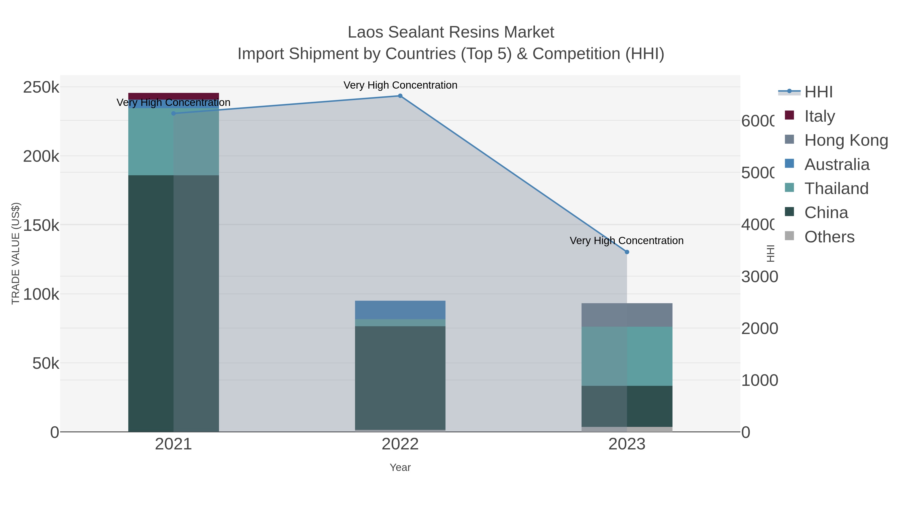 Laos Sealant Resins Market Import Shipment by Countries (Top 5) & Competition (HHI)