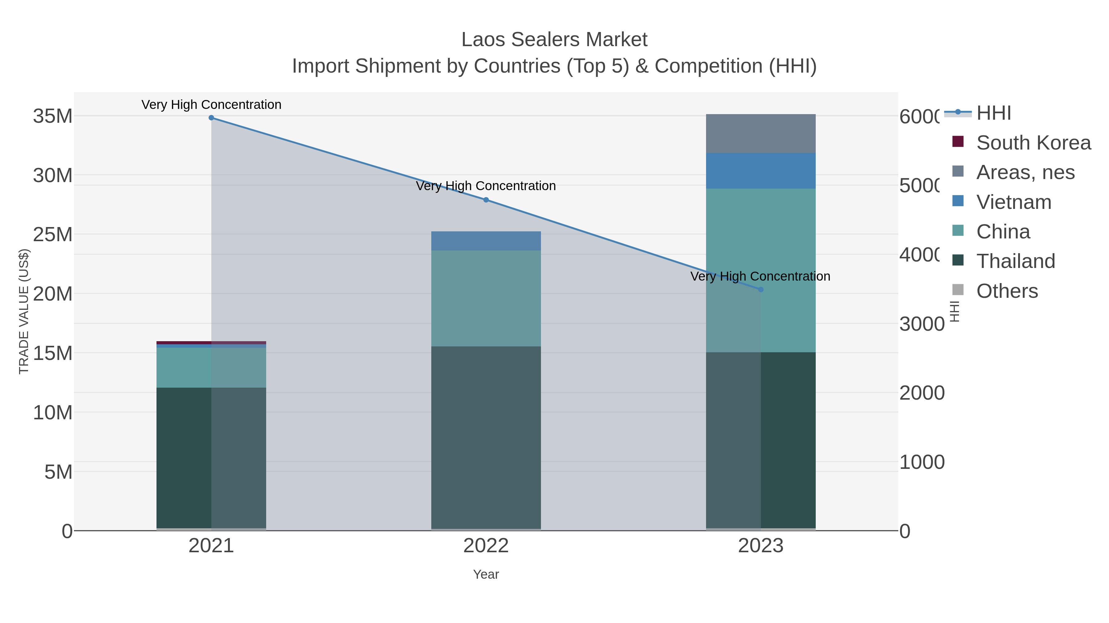 Laos Sealers Market Import Shipment by Countries (Top 5) & Competition (HHI)