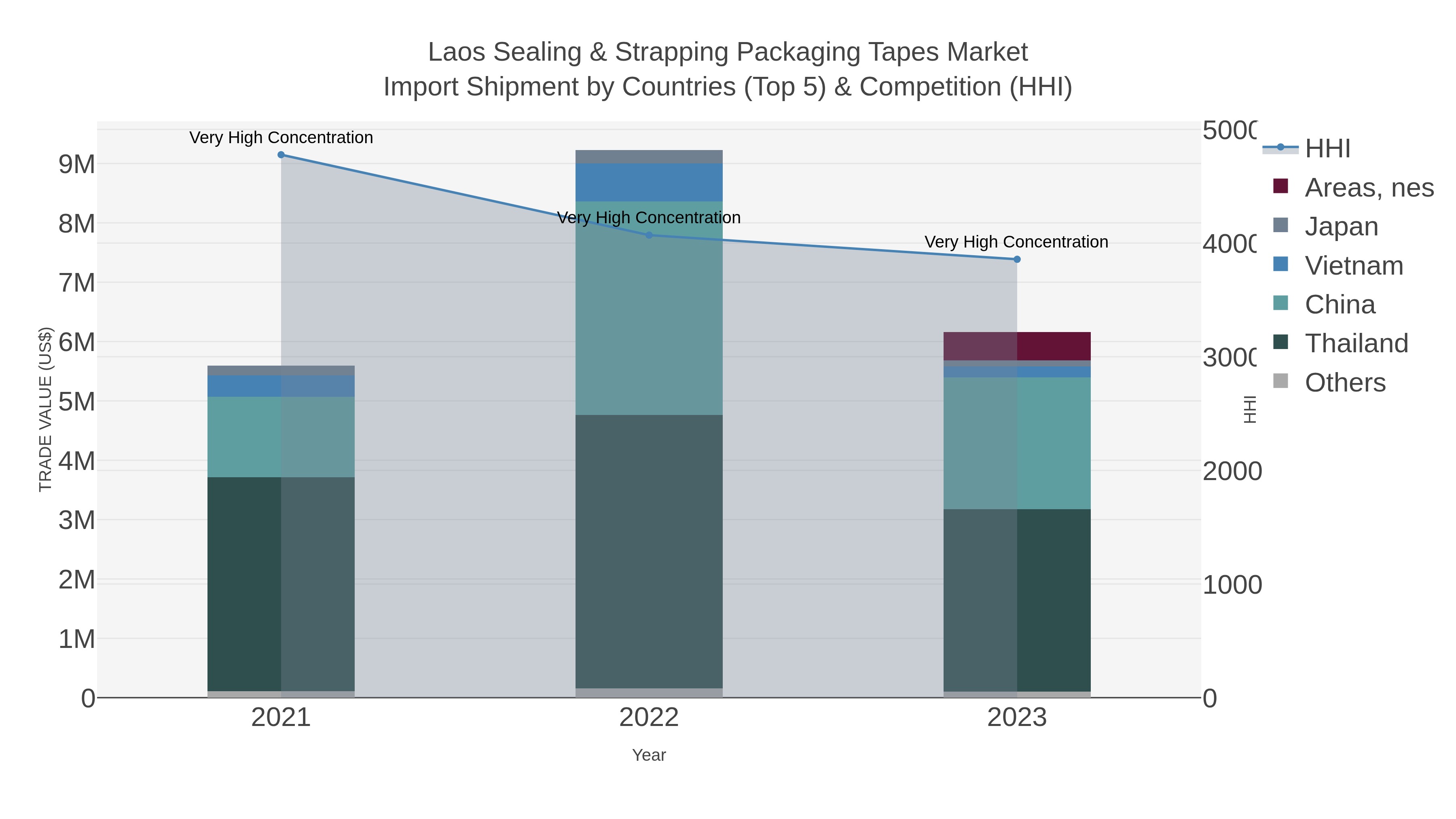 Laos Sealing & Strapping Packaging Tapes Market Import Shipment by Countries (Top 5) & Competition (HHI)
