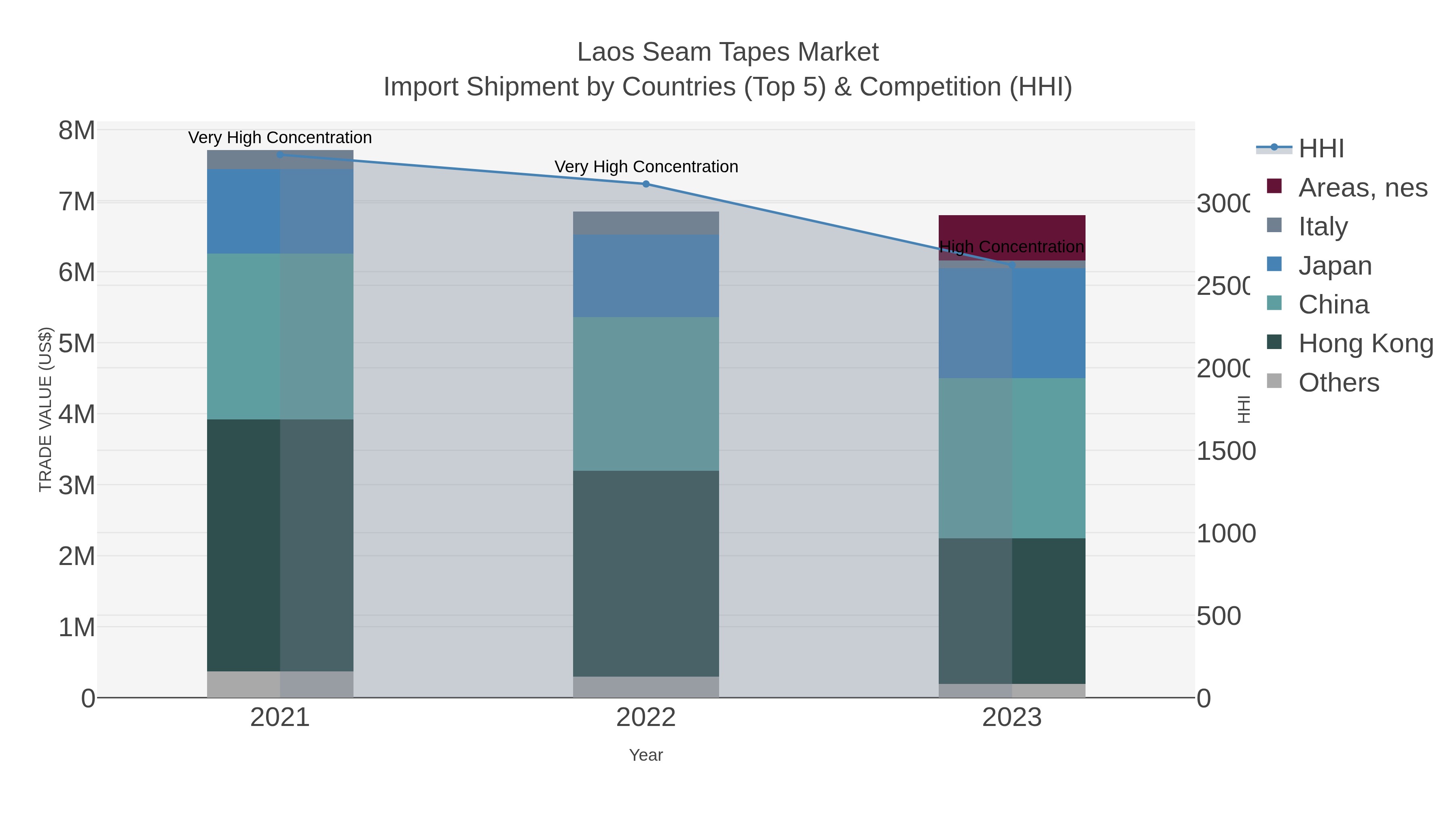 Laos Seam Tapes Market Import Shipment by Countries (Top 5) & Competition (HHI)