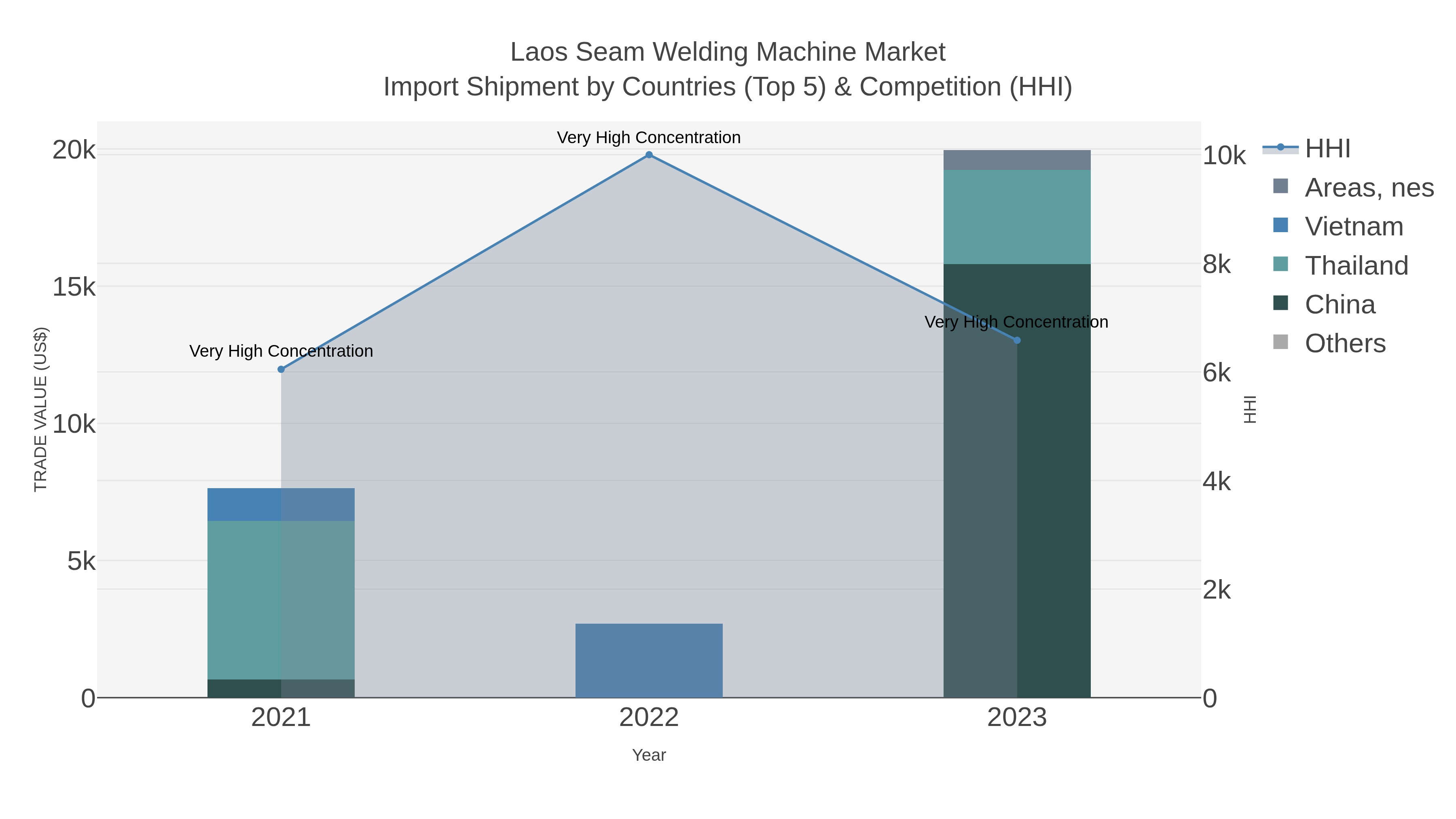 Laos Seam Welding Machine Market Import Shipment by Countries (Top 5) & Competition (HHI)