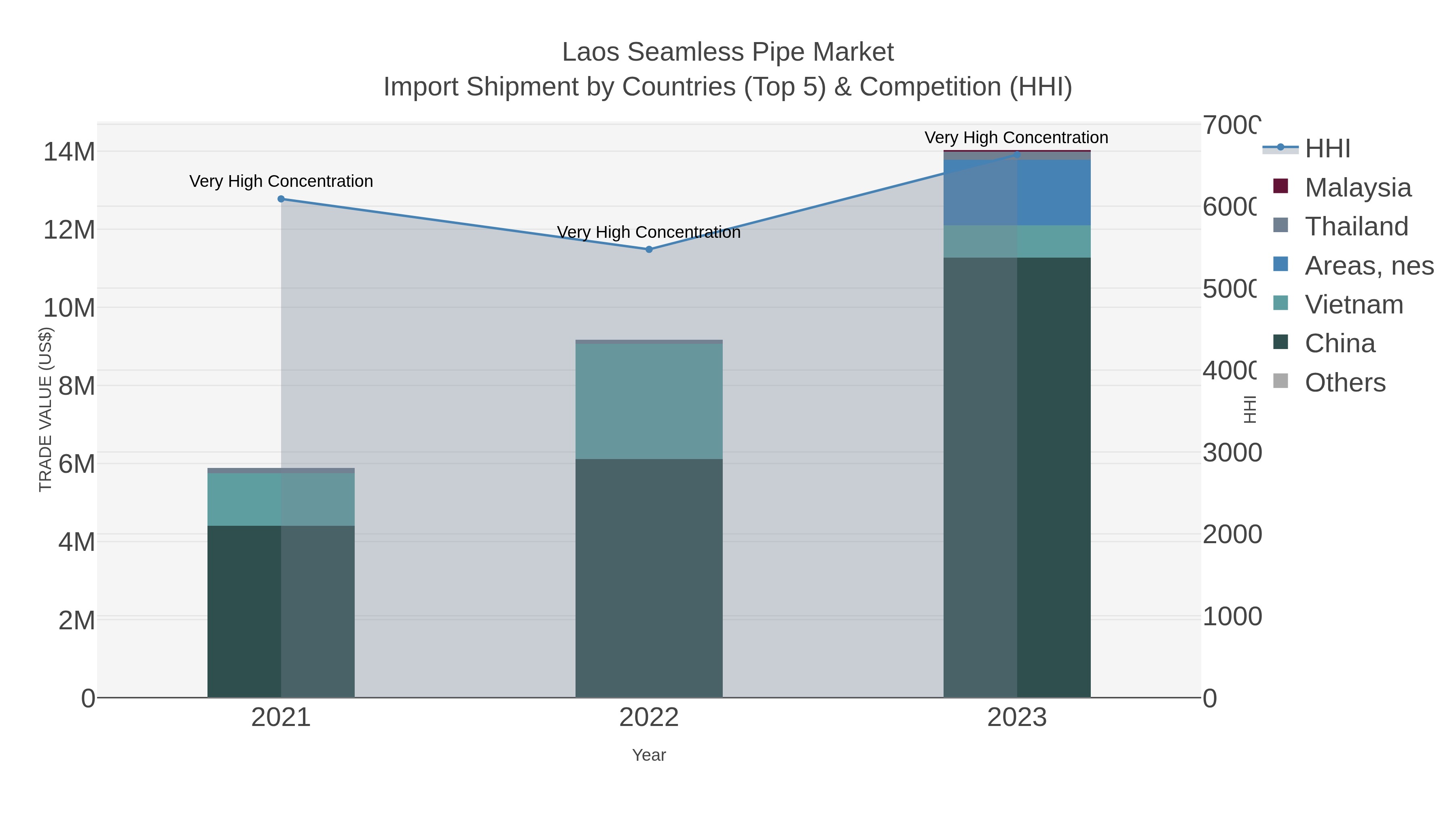 Laos Seamless Pipe Market Import Shipment by Countries (Top 5) & Competition (HHI)