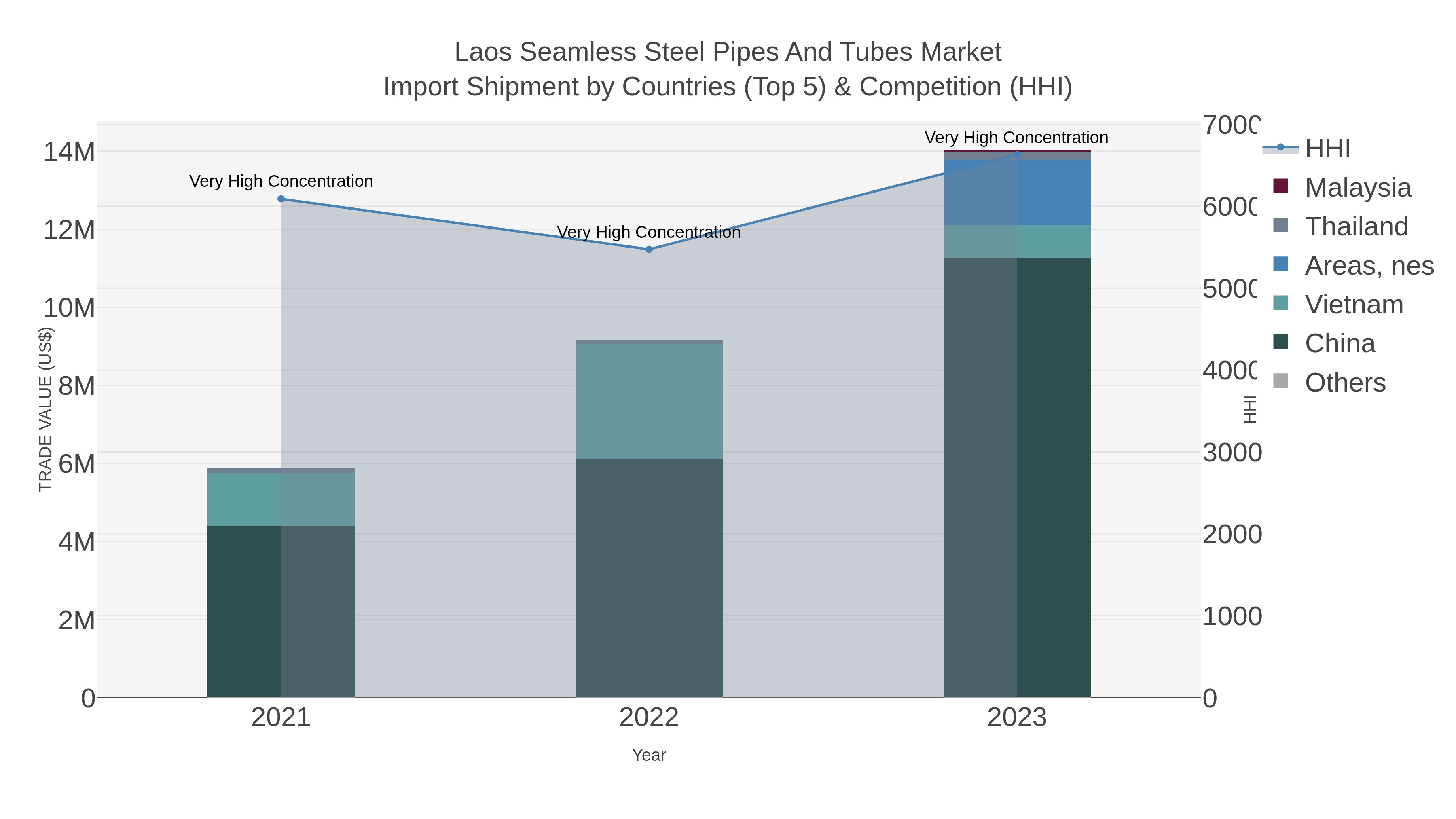 Laos Seamless Steel Pipes And Tubes Market Import Shipment by Countries (Top 5) & Competition (HHI)