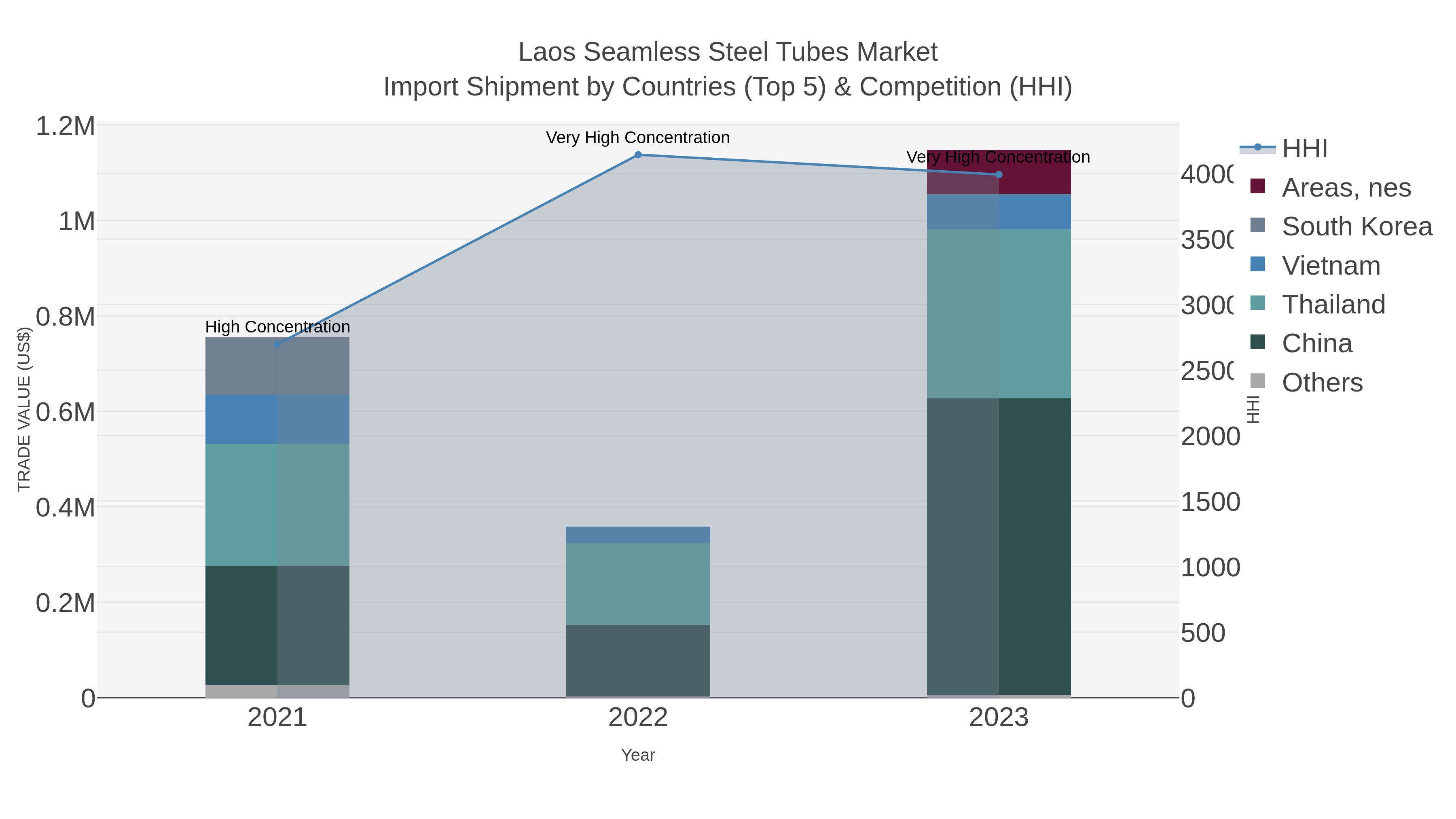 Laos Seamless Steel Tubes Market Import Shipment by Countries (Top 5) & Competition (HHI)