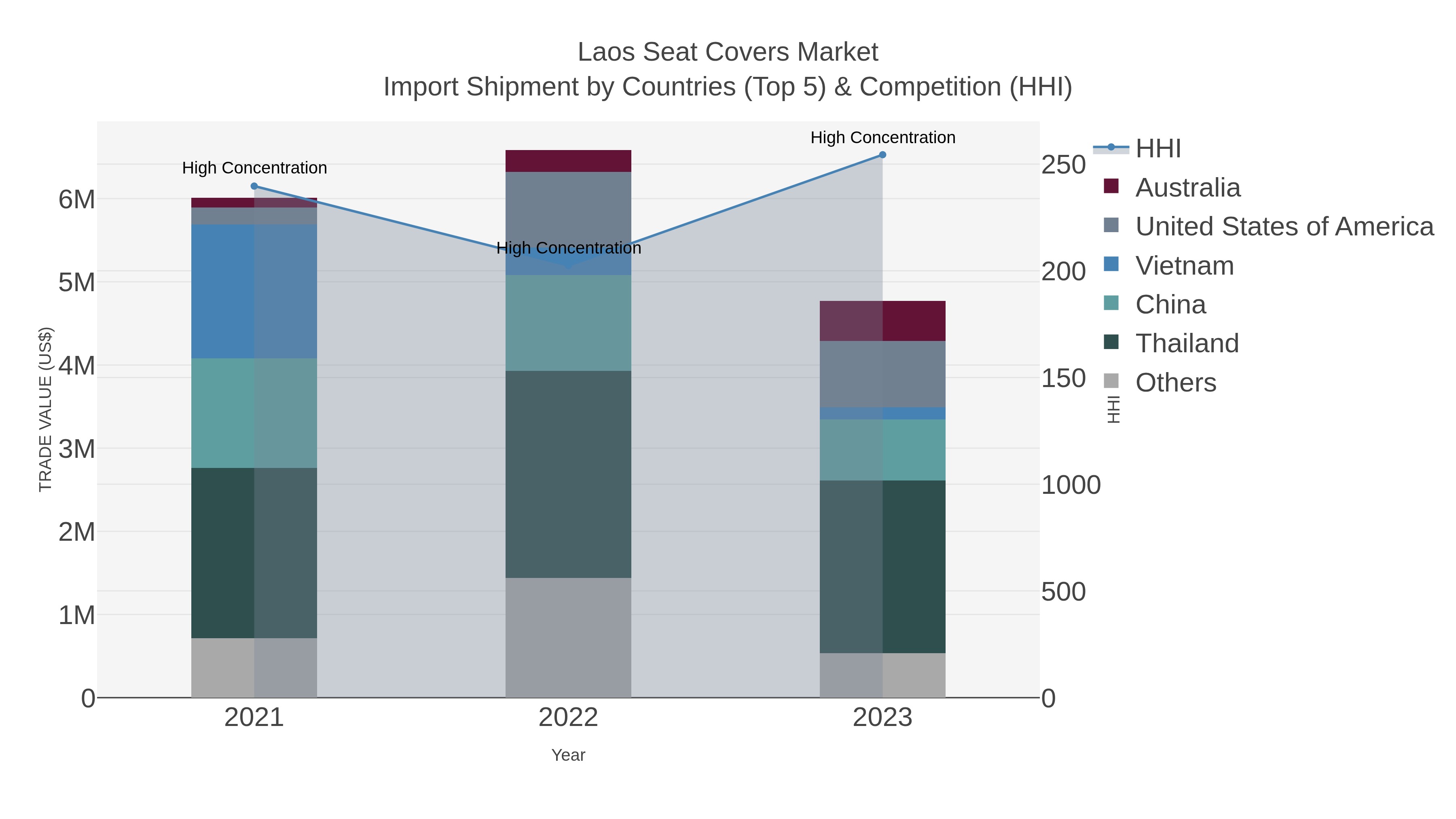 Laos Seat Covers Market Import Shipment by Countries (Top 5) & Competition (HHI)