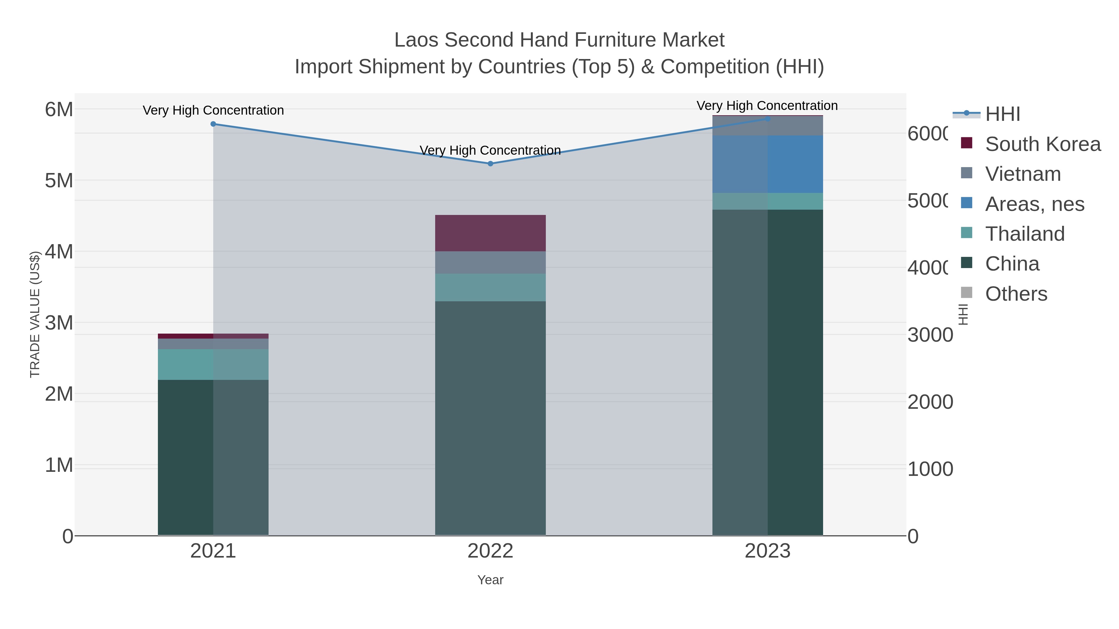 Laos Second Hand Furniture Market Import Shipment by Countries (Top 5) & Competition (HHI)