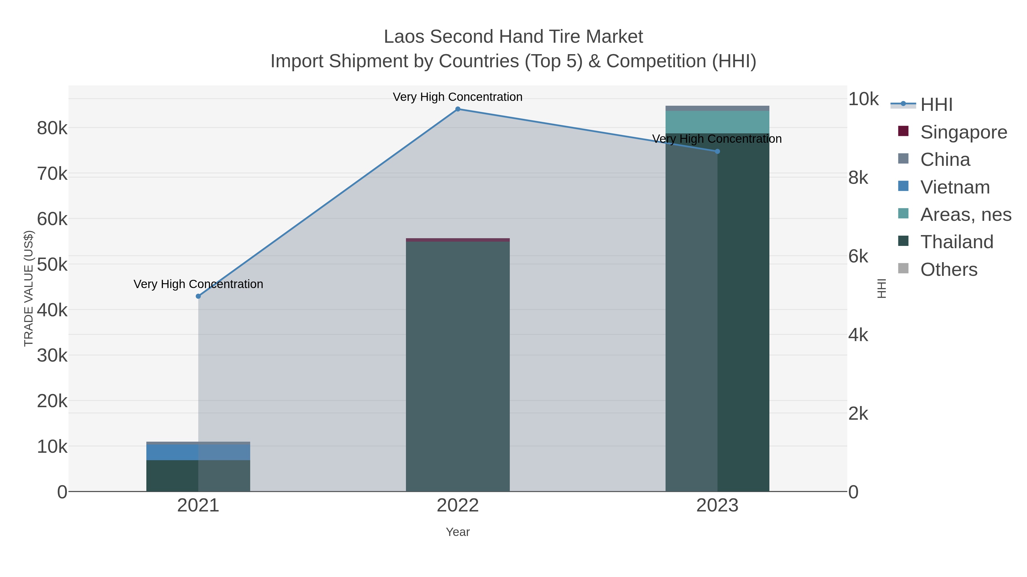 Laos Second Hand Tire Market Import Shipment by Countries (Top 5) & Competition (HHI)
