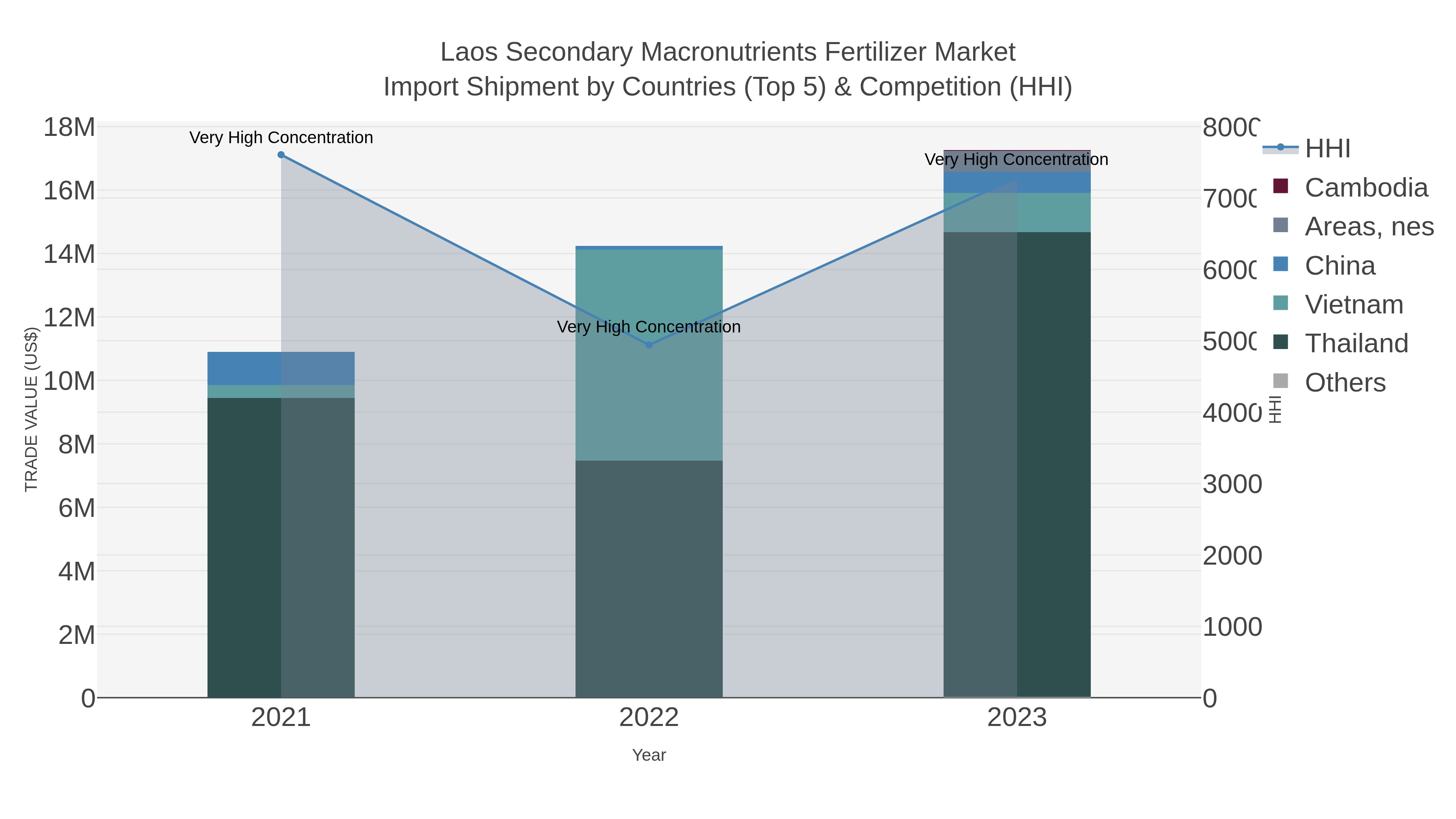 Laos Secondary Macronutrients Fertilizer Market Import Shipment by Countries (Top 5) & Competition (HHI)