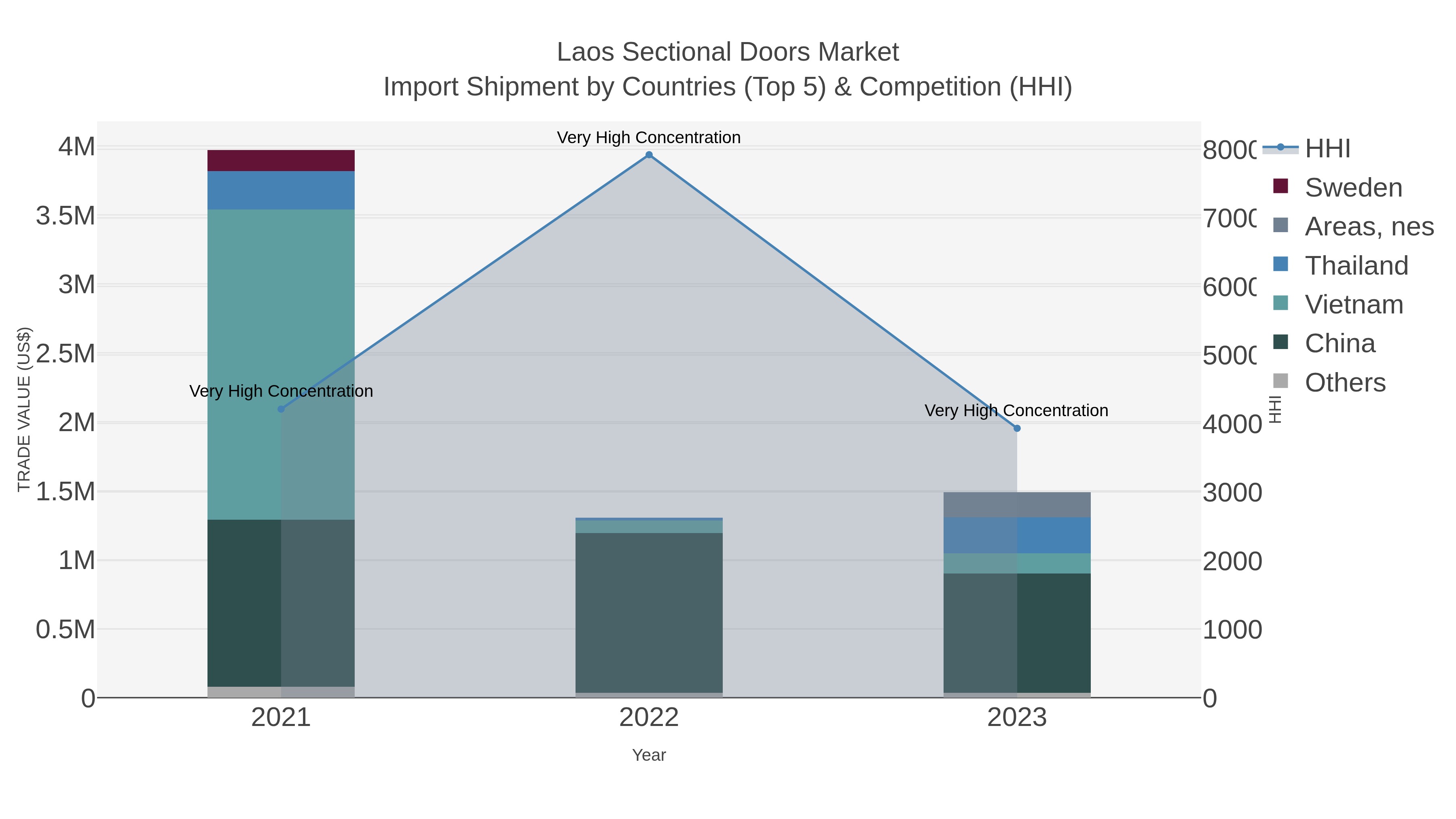 Laos Sectional Doors Market Import Shipment by Countries (Top 5) & Competition (HHI)