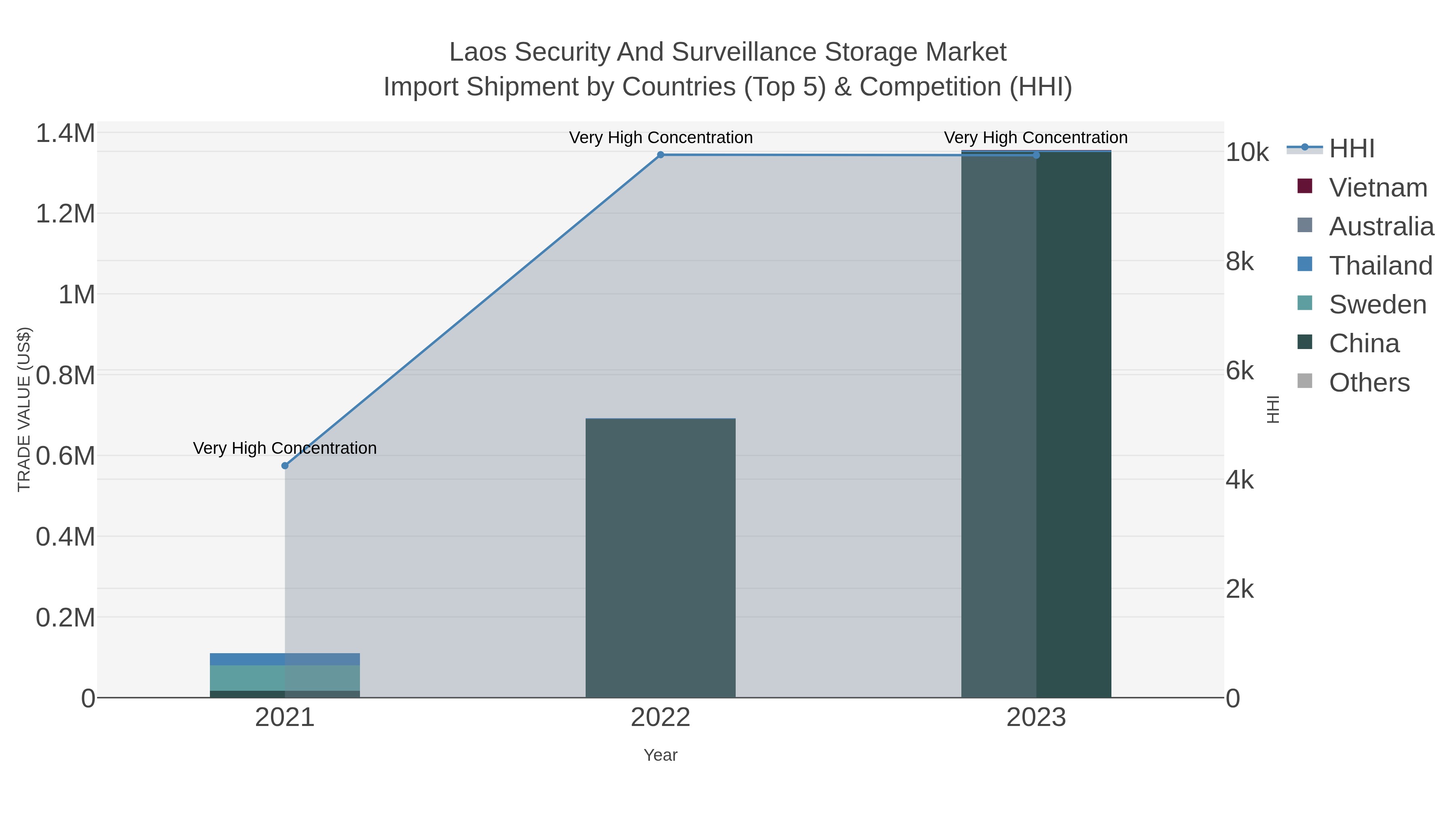 Laos Security And Surveillance Storage Market Import Shipment by Countries (Top 5) & Competition (HHI)