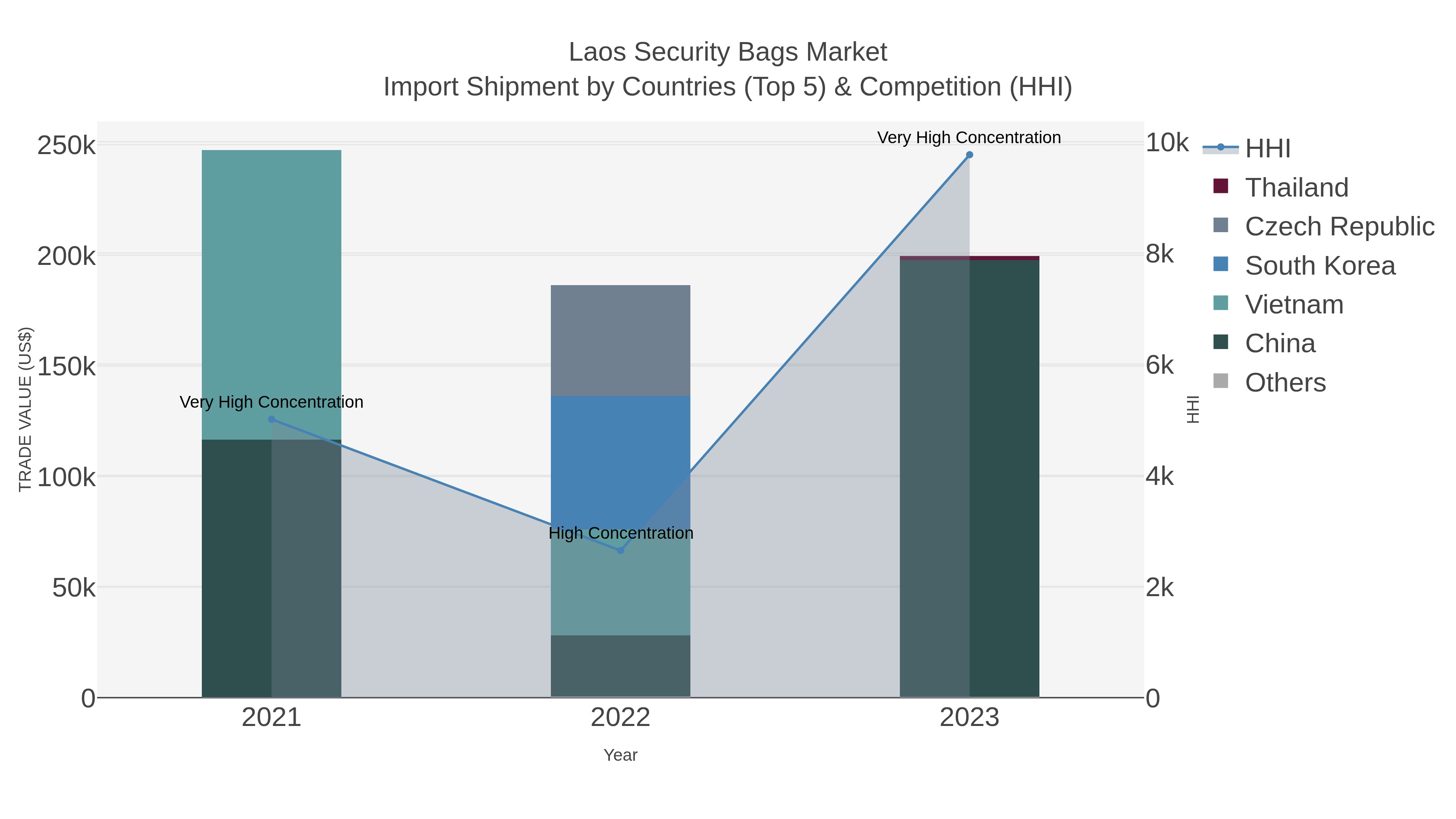 Laos Security Bags Market Import Shipment by Countries (Top 5) & Competition (HHI)